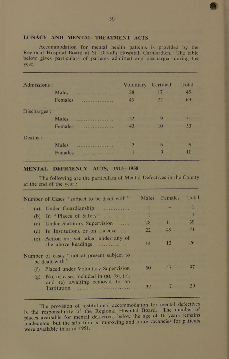 LUNACY AND MENTAL TREATMENT ACTS Accommodation for mental health patients is provided by the Regional Hospital Board at St. David’s Hospital, Carmarthen. The table below gives year. particulars of patients admitted and discharged during the Admissions : Voluntary Certilied Total Males 28 17 45 Females 45 22 69 Discharges : Males 22 9 31 Females 43 10 53 Deaths : Males 3 6 9 Females 1 9 10 MENTAL DEFICIENCY ACTS, 1913-1938 The following are the particulars of Mental Defectives in the County at the end of the year : Number of Cases “ subject to be dealt with ” Males. Females Total (a) Under Guardianship 1 - 1 (b) In “ Places of Safety ” 1 1 (c) Under Statutory Supervision 28 11 39 (d) In Institutions or on Licence 22 49 71 (e) Action not yet taken under any of the above headings 14 12 26 Number of cases “ not at present subject to be dealt with.” (f) Placed under Voluntary Supervision 50 47 97 (g) No. of cases included in (a), (b), (c), and (e) awaiting removal to an Institution 32 7 39 The provision of institutional accommodation for mental defectives is the responsibility of the Regional Hospital Board. The number of places available for mental defectives below the age of 16 years remains inadequate, but the situation is improving and more vacancies for patients were available than in 1951.