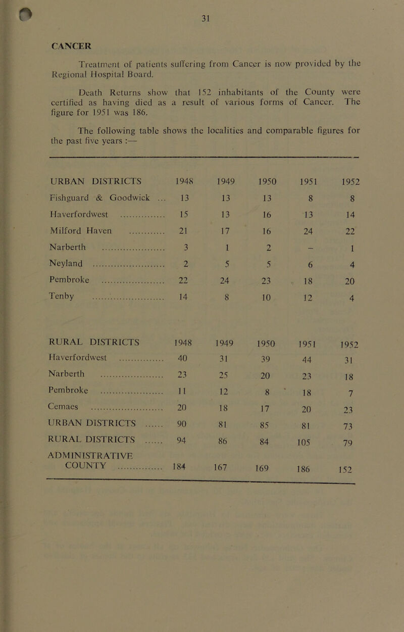 CANCER Treatment of patients suffering from Cancer is now provided by the Regional Hospital Board. Death Returns show that 152 inhabitants of the County were certified as having died as a result of various forms of Cancer. The figure for 1951 was 186. The following table shows the localities and comparable figures for the past five years :— URBAN DISTRICTS 1948 Fishguard & Goodwick ... 13 Haverfordwest 15 Milford Haven 21 Narberth 3 Neyland 2 Pembroke 22 Tenby 14 RURAL DISTRICTS 1948 Haverfordwest 40 Narberth 23 Pembroke 11 Cemaes 20 URBAN DISTRICTS 90 RURAL DISTRICTS 94 ADMINISTRATIVE COUNTY 184 1949 1950 1951 1952 13 13 8 8 13 16 13 14 17 16 24 22 1 2 - 1 5 5 6 4 24 23 18 20 8 10 12 4 1949 1950 1951 1952 31 39 44 31 25 20 23 18 12 8 ' 18 7 18 17 20 23 81 85 81 73 86 84 105 79 167 169 186 152