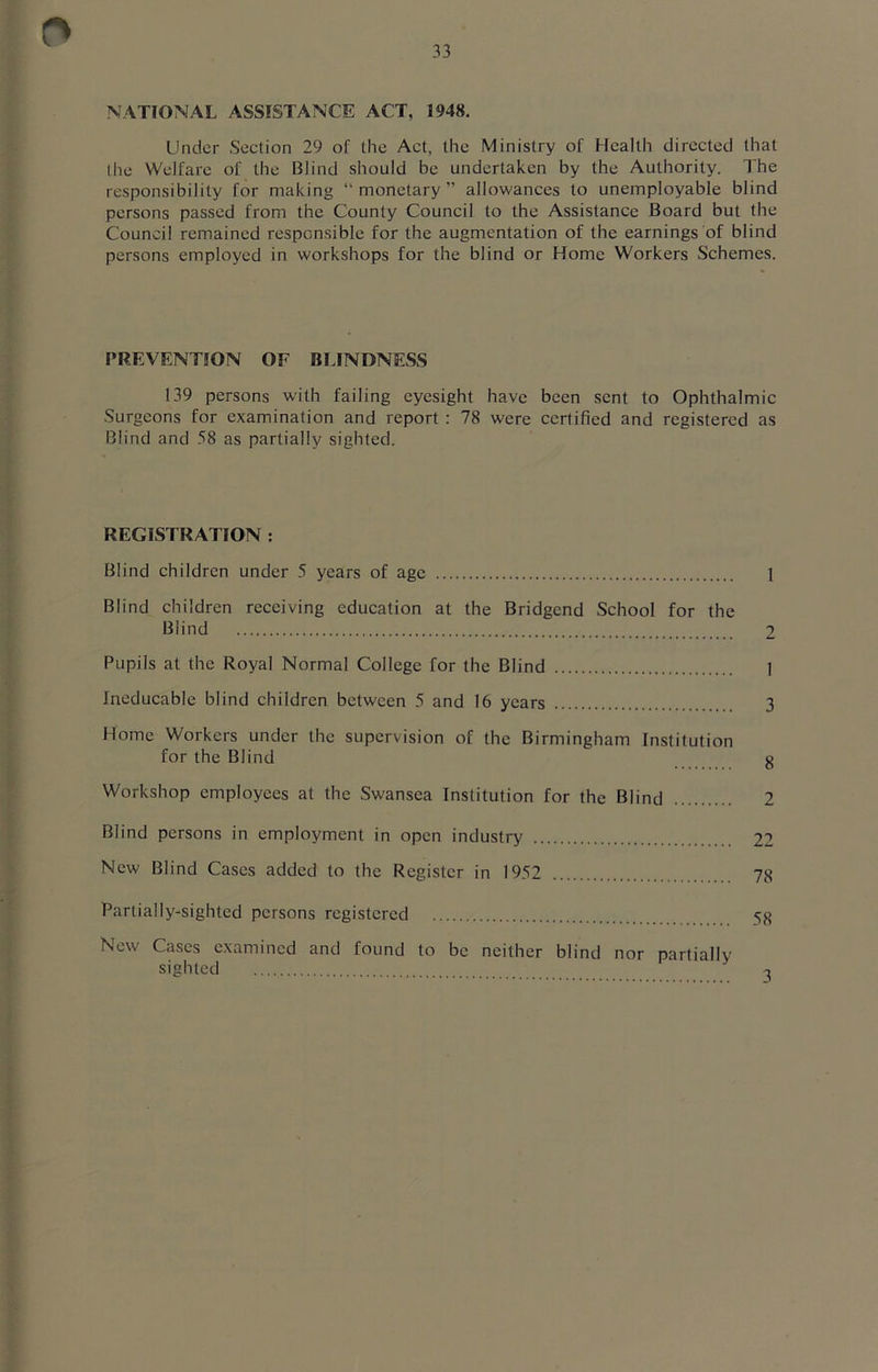 NATIONAL ASSISTANCE ACT, 1948. Under Section 29 of the Act, the Ministry of Health directed that the Welfare of the Blind should be undertaken by the Authority. The responsibility for making “monetary” allowances to unemployable blind persons passed from the County Council to the Assistance Board but the Council remained responsible for the augmentation of the earnings of blind persons employed in workshops for the blind or Home Workers Schemes. PREVENTION OF BLINDNESS 139 persons with failing eyesight have been sent to Ophthalmic Surgeons for examination and report : 78 were certified and registered as Blind and 58 as partially sighted. REGISTRATION : Blind children under 5 years of age 1 Blind children receiving education at the Bridgend School for the Blind 2 Pupils at the Royal Normal College for the Blind 1 Ineducable blind children between 5 and 16 years 3 Home Workers under the supervision of the Birmingham Institution for the Blind g Workshop employees at the Swansea Institution for the Blind 2 Blind persons in employment in open industry 22 New Blind Cases added to the Register in 1952 Partially-sighted persons registered New Cases examined and found to be neither blind nor partially sighted 3
