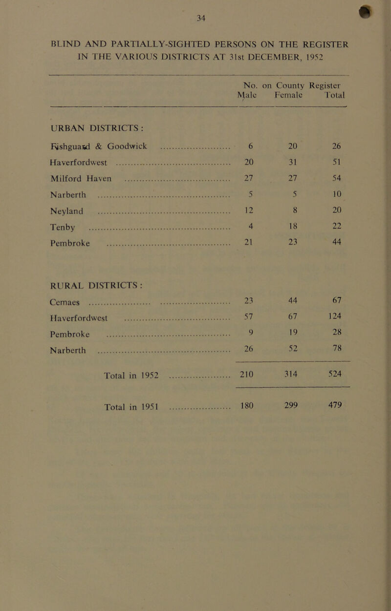 BUND AND PARTIALLY-SIGHTED PERSONS ON THE REGISTER IN THE VARIOUS DISTRICTS AT 31st DECEMBER, 1952 No. Male r on County Register Female Total URBAN DISTRICTS: Fvshguasd & Goodwick 6 20 26 Haverfordwest 20 31 51 Milford Haven 27 27 54 Narberth 5 5 10 Neyland 12 8 20 Tenby 4 18 22 Pembroke 21 23 44 RURAL DISTRICTS: Cemaes 23 44 67 Haverfordwest 57 67 124 Pembroke 9 19 28 Narberth 26 52 78 Total in 1952 210 314 524 Total in 1951 180 299 479