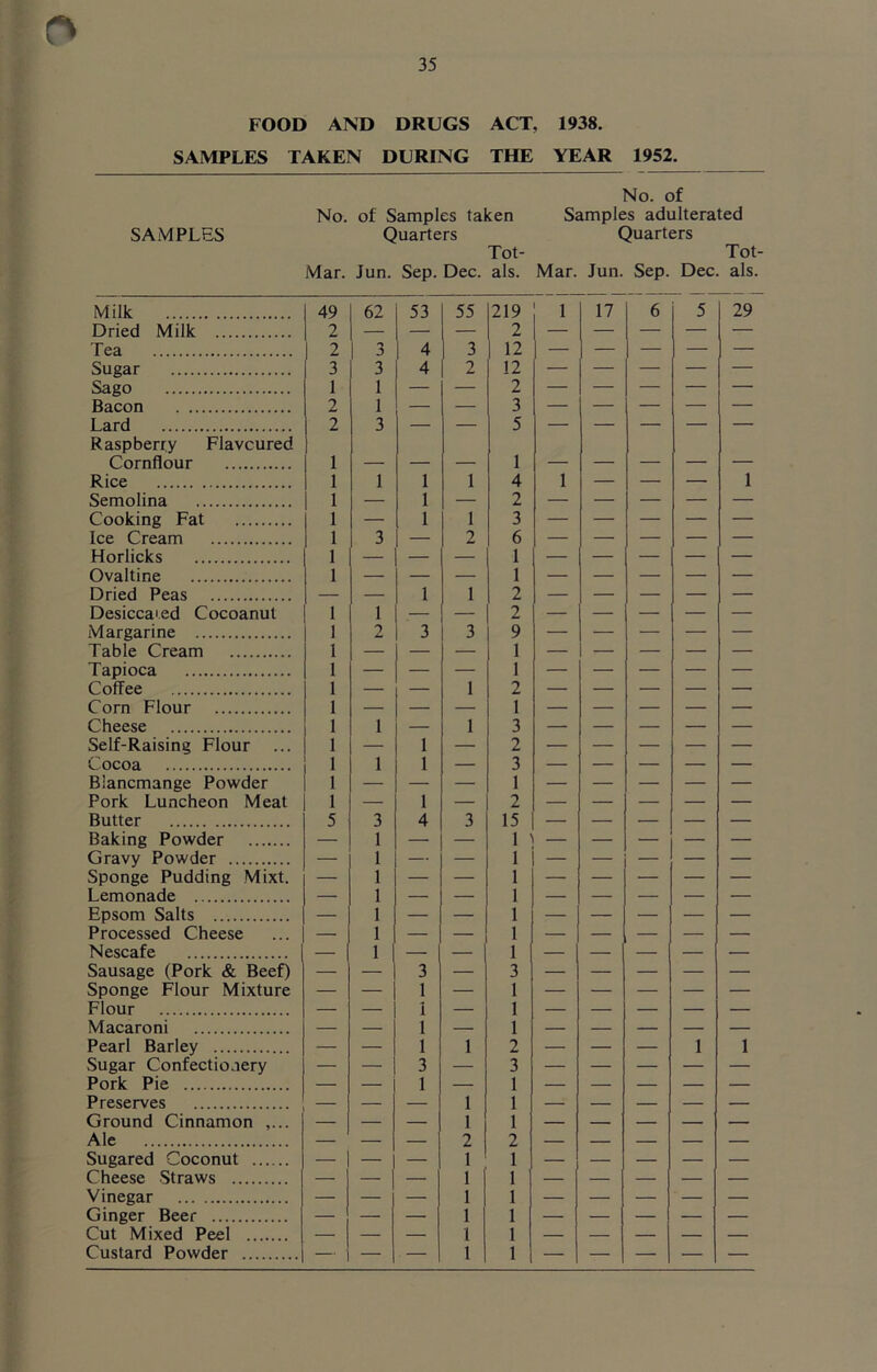 FOOD AND DRUGS ACT, 1938. SAMPLES TAKEN DURING THE YEAR 1952. No. of No. of Samples taken Samples adulterated SAMPLES Quarters Quarters Tot- Tot- Mar. Jun. Sep. Dec. als. Mar. Jun. Sep. Dec. als. Milk 49 62 53 55 219 1 17 6 5 29 Dried Milk 2 — — — 2 — — — — — Tea 2 3 4 3 12 — — — — — Sugar 3 3 4 2 12 — — — — — Sago 1 1 — — 2 — — — — — Bacon 2 1 — — 3 — — — — — Lard 2 3 — — 5 — — — — — Raspberry Flavoured Cornflour 1 _ _ 1 Rice 1 1 1 1 4 1 — — — 1 Semolina 1 — 1 — 2 — — — — — Cooking Fat 1 — 1 1 3 — — — — — Ice Cream 1 3 — 2 6 — — — — — Horlicks 1 — — — 1 — — — — — Ovaltine 1 — — — 1 — — — — — Dried Peas — — 1 1 2 — — — — — Desiccaied Cocoanut 1 1 — — 2 — — — — — Margarine 1 2 3 3 9 — — — — — Table Cream 1 — — — 1 — — — — — Tapioca 1 — — — 1 — — — — — Coffee 1 — — 1 2 — — — — — Corn Flour 1 — — — 1 — — — — — Cheese 1 1 — 1 3 — — — — — Self-Raising Flour ... 1 — 1 — 2 — — — — — Cocoa 1 1 1 — 3 — — — — — Blancmange Powder 1 — — — 1 — — — — — Pork Luncheon Meat 1 — 1 — 2 — — — — — Butter 5 3 4 3 15 — — — — — Baking Powder — 1 — — 1 — — — — — Gravy Powder — 1 — — 1 — — — — — Sponge Pudding Mixt. — 1 — — 1 — — — — — Lemonade — 1 — — 1 — — — — — Epsom Salts — 1 — — 1 — — — — — Processed Cheese — 1 — 1 — — — — — Nescafe — 1 — 1 — — — — — Sausage (Pork & Beef) — — 3 — 3 — — — — — Sponge Flour Mixture — — 1 — 1 — — — — — Flour — — I — 1 — — — — — Macaroni — — 1 — 1 — — — — — Pearl Barley — — 1 1 2 — — — 1 1 Sugar Confectionery — — 3 — 3 — — — — — Pork Pie — — 1 — 1 — — — — — Preserves — — — 1 1 — — — — — Ground Cinnamon ,... — — — 1 1 — — — — — Ale — — — 2 2 — — — — — Sugared Coconut — — — 1 1 — — — — — Cheese Straws — — — 1 1 — — — — — Vinegar — — — 1 1 — — — — — Ginger Beer — — — 1 1 — — — — — Cut Mixed Peel — — — 1 1 — — — — — Custard Powder — ■ — 1 1 — — — — —
