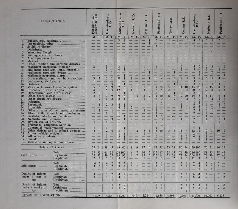 Causes of Death. Q Hi u x> c3 Z Q I -t—1 Q q D D 03 q </3 <D & Q oi a! C *>* O Lh X £ >> X a 04 C/3 <L) aj 5 verford R.D. X w M <u X u, 0) M O u, .O g <u <D V <u C3 03 z (L, h a z & Totals all Causes M. F. | M F. | M. F. | M F. | M. F. M. F. M. F. M. F. 1. Tuberculosis, respiratory — — — — 3 1 — — — 1 5 — 1 — — 1 2- Tuberculosis, other — * — — — — — 1 — — — — — — 3. Syphilitic disease 1 4. Diphtheria 1 5. Whooping Cough ( 6. Meningococcal infections — 7. Acute poliomyelitis - - 8. Measles 9. Other infective and parasitic diseases ... — — — 1 — — — — ■ — 1 — — — — 10. Malignant neoplasm, stomach 2 — 3 — 3 2 — — 1 — 1 — — — 2 1 11. Malignant neoplasm, lung, bronchus ... — — 2 — 4 3 “ — 1 — — — 1 — 1 — IZ. Malignant neoplasm, breast — — — 1 — — — — 1 — 5 — 1 — 13. Malignant neoplasm, uterus 1 14. Other malignant and lymphatic neoplasms 3 3 6 2 8 1 1 — 1 10 4 — 2 14 5 15. Leukaemia, aleukaemia 1 — — — 1 — — — — — — — — 1 — 16. Diabetes — — 3 1 1 — 1 — — 1 — 1 — — 17. Vascular lesions of nervous system 5 5 5 9 7 5 2 1 1 3 9 10 5 3 11 10 18. Coronary disease, angina 4 2 5 3 12 3 1 1 3 — 12 5 2 2 3 3 19. Hypertension with heart disease 2 — — 1 1 1 — — — — 2 — 1 1 3 20. Other heart disease 3 6 7 9 9 8 — 4 5 2 il 20 6 8 19 20 21. Other circulatory disease 2 1 2 2 1 — — 1 — 4 3 1 2 4 2 22. Influenza — — — __ — _ _ — 3 — — 1 23. Pneumonia — 1 2 3 4 1 — — — — 4 4 1 1 1 24 Bronchitis — _ — — 4 2 2 — — _ 1 — — 3 1 25. Other diseases of the respiratory system 1 1 — 1 — — _ — 1 — 1 1 — — — 1 26. Ulcer of the stomach and duodenum ... — — 1 1 1 — — — — I — 1 — — — 27. Gastritis, enteritis and diarrhoea — — — — — 1 — — — 1 2 s— — — 28. Nephritis and nephrosis — — — 3 1 2 — — — — 3 — — 1 1 29. Hyperplasia of prostrate 1 1 — L. — — — — 2 - *— — — 30. Pregnancy, childbirth, abortion 2 31. Congenital malformations 1 1 — 1 — _ — _ 1 — — — — 32. Other defined and ill-defined diseases ... 4 4 2 6 5 4 — 2 3 1 15 10 3 4 11 4 33. Motor vehicle accidents — — 1 _ 1 1 — — 1 — — — — — — — 34. All other accidents — — 1 — 3 1 — — — 1 — 3 2 35 Suicide 1 1 1 36. Homicide and operations of war __ M. F. I M. F. 4 2 1 5 2 3 — - 1 9 9 1 — 1 1 15 23 20 16 3 — 19 18 7 7 1 9 4 2 2 2 3 6 — 4 1 12 12 2 — 6 1 1 1 2 3 1 — — 2 5 5 M. F. 2 1 — 1 1 — — 1 7 15 12 4 8 11 — 2 1 4 2 1 1 4 3 10 3 5 — 1 — 1 — 1 — 4 4 5 6 9 6 2 1 1 2 1 — 1 1 1 — 10 1 1 27 24 I 38 45 | 69 40 I 8 9 I 17 10 Total 37 35 61 58 124 100 6 7 16 13 127 117 25 33 74 59 216 190 81 73 58 47 Live Births Legitimate 35 33 59 57 119 95 6 7 15 13 122 114 25 31 73 54 204 183 79 70 57 46 Illegitimate 2 2 2 1 5 5 — 1 — 5 3 — 2 ■| 5 12 7 2 3 1 1 Still Births Total Legitimate Illegitimate Deaths of Infants under 1 year of age Total Legitimate Illegitimate 83 75 I 23 24 I 80 54 1139 105 I 70 51 I 44 29 4 2 6 2 7 2 1 1 3 3 2 1 7 4 2 4 2 4 2 5 2~ 7 2 1 1 3 3 2 1 7 3 2 3 2 — 1 1 1 1 — 1 2 4 2 — — r J 1 3 1 6 4 5 — 2 2 1 — 1 1 4 2 — — 5 1 3 — 6 4 5 — 2 2 1 1 Deaths of Infants Total 1 1 3 2 — —13 1 2 1 5 3 3 — 2 2 under 4 weeks of Legitimate 1 1 3 2 3 1 2 — 5 3 3 — 2 2 age Illegitimate — 1