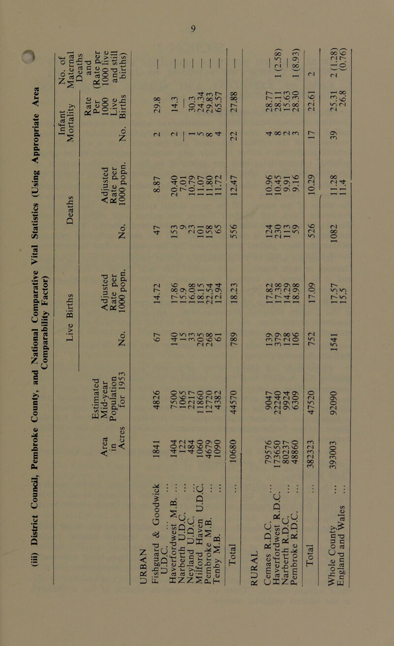 u la < cu •c a o U a a < 61 .s '5 o v> v 2 <35 V .tv 2 5 as 0» rr. E* O £. U g — 15 w ss S S O es •- a « E Z © U B 3 O U /—V *4_( C3 <U > • — l/J o C ■£= X) &:= ts -a ■ u 2 5 2 o T3 h z|Q *§«-° C — ca 5 <4-1 u, C o £ .2 Q V! J= ■*-• 03 <U Q PQ <D > t/l *rSS U u. ^ OIG-S ■~± ’—1 OQ 6 Z -O i- Jr o a ©- 4-— a o S2 a © <u ■a «o <<*2 o Z o Z m •n . cun u S5.221 .1-6 ©£ ■*->. —« ex O E< Z < OP Od D 1 1 1 II1 1 -^1- e<-i r— 1 OO 00 m | nrix1^ oo ON Tf I O OS <Z C4 —4 WN r] \D cl Cl Cl | -H IT) oo ^ 22 c- o — as r- o ci r- oo <fOCOMC 00 o c-o — -4 — ci r 4 i—• — ^ — re CJ\ rc — oo <c> VO rf ■O Cl O VO vn '•n C4 VO 00 <c •<j- ^ CO OOOvO-ioOv Cl •o C- VCN NO 00 Csi C4 oo ' r 4 — OICCllTlOO- On VO t^riOVCVO oo ~ C4 C4 C' VO O >C C- O O Cl o ri O VO NO r 4 oo r- oo 'cOriooM^ VO tJ- C- —> CJ — Cl Tt Tf Tf ■<!• Cl <t O Ov O o O Cl 00 VO C- Ov OO oo <f-tOvOO NO y—* *—< «—1 Tf —< o m : o . : : :U : : £ T5 O O 0 : «« •a . sq averfordwest M.B. arberth U.D.C. eyland U.D.C. ilford Haven U.D imbroke M.B. :nby M.B. Total ■S3 u,1 IZZSih 1 < a: 3 o* OO cn vn 1 ^ ci 1 oo '—' ^^ r- *— m o r- ^ no to 0© 00 vci 00 ci <n ~ c^i rf oorim no vc ~ vc On Tt On —; O O On On Ttonov cl rc — to — <N ~ cl oo on oo OO <0 r \ ON rf oo On On oo vo cc p- ci o r- o Tt on Nj-Tj-rso OrJONn on <n on no C4 vo o o r^iAimvo wn vo n oo On rn © 00 c- oo Tt u d *c$ OtSnP Sl2“ 06© <u S <2XL o J: i- <u b 2 «-©-5 £ > u c uizo. VO CN ci On <N VO (N vo On O <N »o r- o ci »o r- rf to ci CO 04 OO re O H Whole County ... 393003 92090 1541 17.57 1082 11.28 39 25.31 2(1.28) England and Wales ... 15.5 11.4 26.8 (0.76)