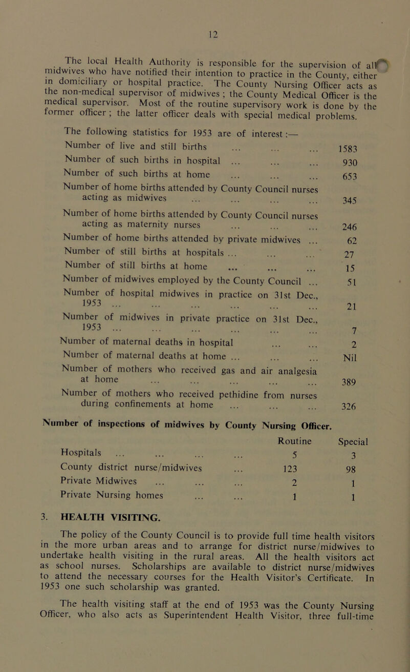 The local Health Authority is responsible for the supervision of all * midwives who have notified their intention to practice in the County either in domiciliary or hospital practice. The County Nursing Officer acts as the non-medical supervisor of midwives ; the County Medical Officer is the medical supervisor. Most of the routine supervisory work is done by the former officer ; the latter officer deals with special medical problems. The following statistics for 1953 are of interest :— Number of live and still births Number of such births in hospital ... Number of such births at home Number of home births attended by County Council nurses acting as midwives Number of home births attended by County Council nurses acting as maternity nurses Number of home births attended by private midwives Number of still births at hospitals ... Number of still births at home Number of midwives employed by the County Council Number of hospital midwives in practice on 31st Dec 1953 ” Number of midwives in private practice on 31st Dec.. 1953 ... Number of maternal deaths in hospital Number of maternal deaths at home ... Number of mothers who received gas and air analgesia at home Number of mothers who received pethidine from nurses during confinements at home Number of inspections of niidwives by County Nursing Officer. Routine Special Hospitals ... ... ... ... 5 3 County district nurse/midwives ... 123 98 Private Midwives ... ... ... 2 1 Private Nursing homes ... ... 1 1 3. HEALTH VISITING. The policy of the County Council is to provide full time health visitors in the more urban areas and to arrange for district nurse/midwives to undertake health visiting in the rural areas. All the health visitors act as school nurses. Scholarships are available to district nurse/midwives to attend the necessary courses for the Health Visitor’s Certificate. In 1953 one such scholarship was granted. The health visiting staff at the end of 1953 was the County Nursing Officer, who also acts as Superintendent Health Visitor, three full-time 1583 930 653 345 246 62 27 15 51 21 7 2 Nil 389 326