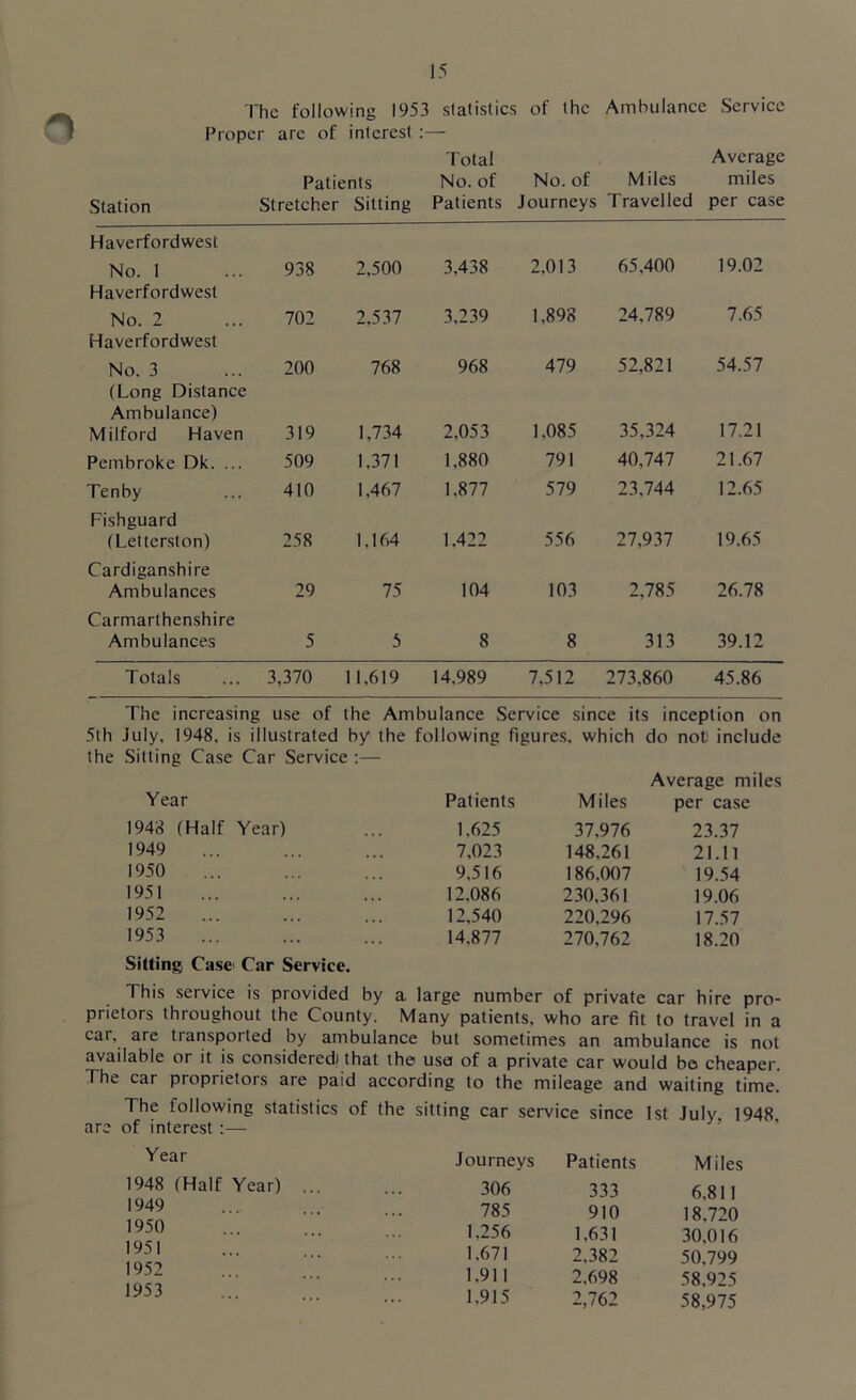 The following 1953 statistics of t he Ambulance Service Proper arc of interest Patients Total No. of No. of Miles Average miles Station Stretcher Sitting Patients Journeys Travelled per case Haverfordwest No. 1 938 2,500 3,438 2,013 65,400 19.02 Haverfordwest No. 2 702 2,537 3,239 1,898 24,789 7.65 Haverfordwest No. 3 200 768 968 479 52,821 54.57 (Long Distance Ambulance) Milford Haven 319 1,734 2,053 1,085 35,324 17.21 Pembroke Dk. ... 509 1,371 1,880 791 40,747 21.67 Tenby 410 1,467 1,877 579 23,744 12.65 Fishguard (Letterston) 258 1,164 1.422 556 27,937 19.65 Cardiganshire Ambulances 29 75 104 103 2,785 26.78 Carmarthenshire Ambulances 5 5 8 8 313 39.12 Totals 3,370 11,619 14,989 7,512 273,860 45.86 The increasing use of the Ambulance Service since its inception on 5th July, 1948, is illustrated by the following figures, which do not. include the Sitting Case Car Service :— Year Patients Miles Average miles per case 1948 (Half Year) 1.625 37,976 23.37 1949 7,023 148,261 21.11 1950 9.516 186,007 19.54 1951 12,086 230,361 19.06 1952 12,540 220,296 17.57 1953 14,877 270,762 18.20 Sitting, Case Car Service. This service is provided by a. large number of private car hire pro- prietors throughout the County. Many patients, who are fit to travel in a car, are transported by ambulance but sometimes an ambulance is not available or it is considered) that the use of a private car would be cheaper. The car proprietors are paid according to the mileage and waiting time. The following statistics of the sitting car service since 1st July 1948 are of interest :— Year 1948 (Half Year) 1949 1950 1951 1952 1953 Journeys Patients Miles 306 333 6,811 785 910 18,720 1,256 1,631 30,016 1,671 2,382 50,799 1,911 2,698 58,925 1,915 2,762 58,975