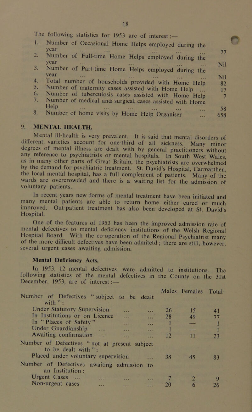 The following statistics for 1953 are of interest !• Number of Occasional Home Helps employed during the year 2. Number of Full-time Home Helps employed during the year 3. Number of Part-time Home Helps employed during the year 4. Total number of households provided with Home Help 5. Number of maternity cases assisted with Home Help 6. Number of tuberculosis cases assisted with Home Help 7. Number of medical and) surgical cases assisted with Home Help 8. Number of home visits by Home Help Organiser 77 Nil Nil 82 17 7 58 658 9. MENTAL HEALTH. Mental ill-health is very prevalent. It is said that mental disorders of different varieties account for one-third of all sickness. Many minor degrees of mental illness are dealt with by general practitioners without any reference to psychiatrists or mental hospitals. In South West Wales, as in many other paits of Great Britain, the psychiatrists are overwhelmed by the demand for psychiatric treatment. St. David's Hospital, Carmarthen, the local mental hospital, has a full complement of patients. Many of the wards are overcrowded and there is a waiting list for the admission of voluntary patients. In recent years new forms of mental treatment have been initiated and many mental patients are able to return home either cured or much improved. Out-patient treatment has also been developed at St. David's Hospital. One ol the features of 1953 has been the improved admission rale of mental defectives to mental deficiency institutions of the Welsh Regional Hospital Board. With the co-operation of the Regional Psychiatrist many of the more difficult defectives have been admitetd ; there are still, however, several urgent cases awaiting admission. Mental Deficiency Acts. In 1953, 12 mental defectives were admitted to institutions. The following statistics of the mental defectives in the County on the 31st December, 1953, are of interest :— Number of Defectives “subject to be dealt with ” : Males Females Total Under Statutory Supervision 26 15 41 In Institutions or on Licence 28 49 77 In “Places of Safety” 1 1 I Under Guardianship 1 Awaiting confirmation ... Number of Defectives “ not at present subject to be dealt with ” : 12 11 23 Placed under voluntary supervision Number of Defectives awaiting admission to an Institution : 38 45 83 Urgent Cases ... 7 2 9 Non-urgent cases 20 6 26