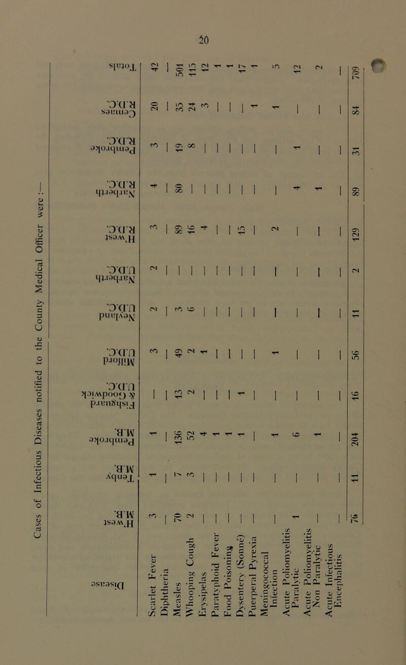Cases of Infectious Diseases notified to the County Medical Officer were S[U40J. 3XIH saiuua^) 3 era -jqojqiuaj 3 CI H i|j.ir»c[.u;sj 3X1 H }S3A\ J J 3xm 3X13 puujAaNj 3 cm PJOJI!IV 3 cm qOIA\poO») pjunifijsi j H IV aqoaqiuaj '81 Acpi^L a iv jsaA^H 3SH3SI(] ni in m I O x- in t- o m ■«+• m n I M N in m m I I I ro I ^ 00 cO | 03 co X \n i i i i i i CO CO CO 03 CM CO CM CO CM co in CO CO i O CM 50 Mill I I V <V V a; c U 50 QJ C/3 +-• r- flj JD XJ Ji 3 'X 3 ?i . Sr v & o s o c -s -a '3 a. oe .S c o i/i 5 a. o c X 'i/ .2 I I I I I I I I I 1*111111 | CM cr. o GO CO 03 GO 03 CM CO m l I l I CO o CM CO 1^ X OJ ,—- H C3 >3 U CU y G QJ C/3 c.S ocr; Q’ou S CA •w *•3 n 3 £ S >. .S.2 3 X o e“ 3 b ,ii n v G T r O'^ fluk- 0.0. =-E es _ m n u 1) - no *i es yft. ■a o ** e 3^ 3W < < <