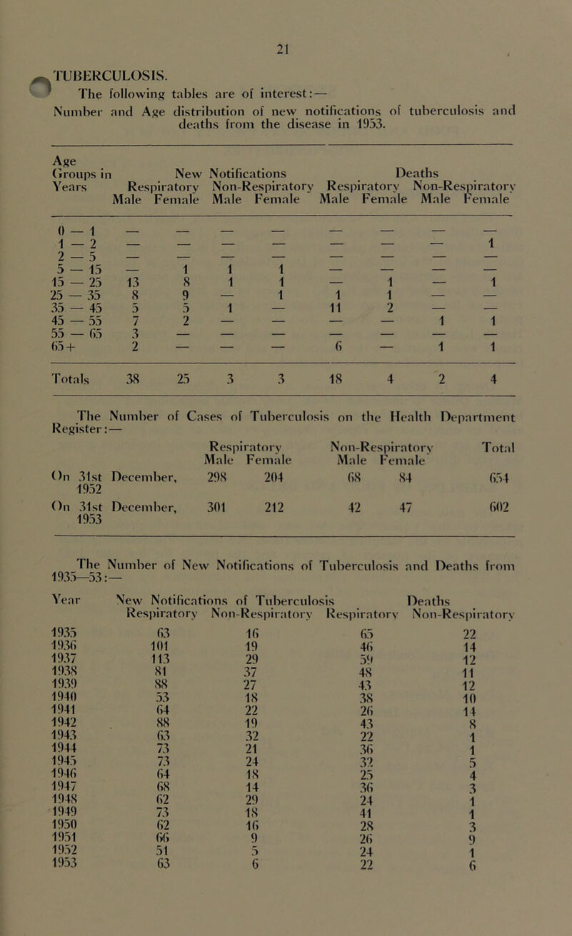 O TUBERCULOSIS. The following tables are of interest: — Number and Age distribution of new notifications of tuberculosis and deaths from the disease in 1953. Age Groups in New Notifications Deaths Years Respiratory Non-Respiratory Respiratory Non-Respiratory Male Female Male Female Male Female Male Female 0 — 1 — 2 — 1 9 — — — — — — — 1 L 5 — — — — — 5 — 15 — 1 1 1 — — — — 15 — 25 13 8 1 1 — 1 — 1 25 — 35 8 9 — 1 1 1 — — 35 — 45 5 5 1 — 11 2 — — 45 — 55 7 2 — — — — 1 1 55 — 65 3 — — — — — — — 65 + 2 — — — 6 — 1 1 Totals 38 25 3 3 18 4 2 4 The Number of Cases of Tuberculosis on the Health Department Register: — Respiratory Non-Respiratory Total Male Female Male Female On 31st 1952 December, 298 204 68 84 654 On 31st 1953 December, 301 212 42 47 602 The Number of New Notifications of Tuberculosis and Deaths from 1935—53: Year New Notifications of Tuberculosis Deaths Respiratory Non-Respiratory Respiratory Non-Respiratory 1935 63 16 65 22 1936 101 19 46 14 1937 113 29 59 12 1938 81 37 48 11 1939 88 27 43 12 1940 53 18 38 10 1941 64 22 26 14 1942 88 19 43 8 1943 63 32 22 1 1944 73 21 36 1 194.5 73 24 32 5 1946 64 18 25 4 1947 68 14 36 3 1948 62 29 24 1 1949 73 IS 41 1 1950 62 16 28 3 1951 66 9 26 9 1952 51 5 24 1 1953 63 6 22 6