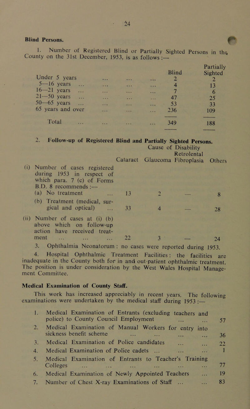 Blind Persons. 0 1. Number of Registered Blind or Partially Sighted Persons in the. County on the 31st December, 1953, is as follows:— Under 5 years 5—16 years 16—21 years 21—50 years 50—65 years 65 years and over Total Partially Blind Sighted 2 2 4 13 7 6 47 25 53 33 236 109 349 188 2. Follow-up of Registered Blind and Partially Sighted Persons. Cause of Disability Retrolcntal Cataract Glaucoma Fibroplasia Others (i) Number of cases registered during 1953 in respect of which para. 7 (c) of Forms B.D. 8 recommends:— (a) No treatment 13 2 - 8 (b) Treatment (medical, sur- gical and optical) 33 4 — 28 Number of cases at (i) (b) above which on follow-up action have received treat- ment 22 3 — 24 3. Ophthalmia Neonatorum : no cases were reported during 1953. 4. Hospital Ophthalmic Treatment Facilities: the facilities are inadequate in the County both for in ancl out-patient ophthalmic treatment. The position is under consideration by the West Wales Hospital Manage- ment Committee. Medical Examination of County Staff. This work has increased appreciably in recent years. The following examinations were undertaken by the medical staff during 1953 :— 1. Medical Examination of Entrants (excluding teachers and police) to County Council Employment ... ... 57 2. Medical Examination of Manual Workers for entry into sickness benefit scheme ... ... ... ... 35 3. Medical Examination of Police candidates ... ... 22 4. Medical Examination of Police cadets ... ... ... 1 5. .Medical Examination of Entrants to Teacher’s Training Colleges ... ... ... ... ... ... 77 6. Medical Examination of Newly Appointed Teachers ... 19 7. Number of Chest X-ray Examinations of Staff ... ... 83