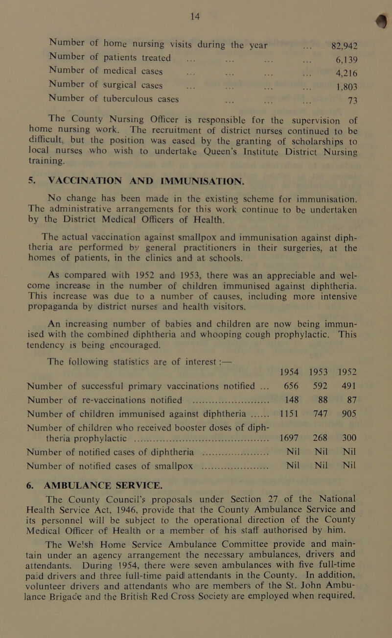 * Number of home nursing visits during the year ... 82,942 Number of patients treated ... ... ... ... 6,139 Number of medical cases ... ... ... 4,216 Number of surgical cases ... ... ... ... 1,803 Number of tuberculous cases ... ... ... 73 1 he County Nursing Officer is responsible for the supervision of home nursing work. The recruitment of district nurses continued to be difficult, but the position was eased by the granting of scholarships to local nurses who wish to undertake Queen's Institute District Nursing training. 5. VACCINATION AND IMMUNISATION. No change has been made in the existing scheme for immunisation. The administrative arrangements for this work continue to be undertaken by the District Medical Officers of Health. The actual vaccination against smallpox and immunisation against diph- theria are performed by general practitioners in their surgeries, at the homes of patients, in the clinics and at schools. As compared wiih 1952 and 1953, there was an appreciable and wel- come increase in the number of children immunised against diphtheria. This increase was due to a number of causes, including more intensive propaganda by district nurses and health visitors. An increasing number of babies and children are now being immun- ised with the combined diphtheria and whooping cough prophylactic. This tendency is being encouraged. The following statistics are of interest :— 1954 Number of successful primary vaccinations notified ... 656 Number of re-vaccinations notified 148 Number of children immunised against diphtheria 1151 Number of children who received booster doses of diph- theria prophylactic 1697 Number of notified cases of diphtheria Nil Number of notified cases of smallpox Nil 6. AMBULANCE SERVICE. The County Council’s proposals under Section 27 of the National Health Service Act, 1946, provide that the County Ambulance Service and its personnel will be subject to the operational direction of the County Medical Officer of Health or a member of his staff authorised by him. The We'sh Home Service Ambulance Committee provide and main- tain under an agency arrangement the necessary ambulances, drivers and attendants. During 1954, there were seven ambulances with five full-time pa;d drivers and three full-time paidl attendants in the County. In addition, volunteer drivers and attendants who are members of the St. John Ambu- lance Brigade and the British Red Cross Society are employed when required. 1953 1952 592 491 88 87 747 905 268 300 Nil Nil Nil Nil