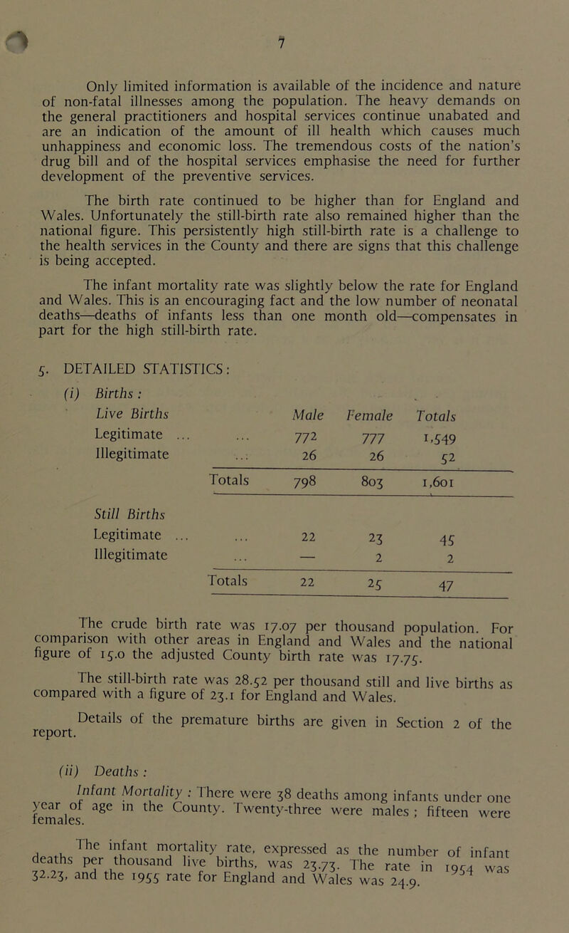 Only limited information is available of the incidence and nature of non-fatal illnesses among the population. The heavy demands on the general practitioners and hospital services continue unabated and are an indication of the amount of ill health which causes much unhappiness and economic loss. The tremendous costs of the nation’s drug bill and of the hospital services emphasise the need for further development of the preventive services. The birth rate continued to be higher than for England and Wales. Unfortunately the still-birth rate also remained higher than the national figure. This persistently high still-birth rate is a challenge to the health services in the County and there are signs that this challenge is being accepted. The infant mortality rate was slightly below the rate for England and Wales. This is an encouraging fact and the low number of neonatal deaths—deaths of infants less than one month old—compensates in part for the high still-birth rate. DETAILED STATISTICS: (i) Births : Live Births Legitimate ... Illegitimate Male 772 26 Female 111 26 Totals C549 52 Totals 798 803 1,601 Still Births Legitimate ... . . . 22 23 45 Illegitimate — 2 2 Totals 22 25 47 The crude birth rate was 17.07 per thousand population. For comparison with other areas in England and Wales and the national figure of 15.0 the adjusted County birth rate was 17.75. The still-birth rate was 28.52 per thousand still and live births as compared with a figure of 23.1 for England and Wales. Details of the premature births are given in Section 2 of the report. (ii) Deaths: Infant Mortality : There were 38 deaths among infants under one females ^ m tlC <“ount^‘ Twenty-three were males ; fifteen were , 1 he 1^ant mortality rate, expressed as the number of infant deaths per thousand live births, was 23.73. The rate in 1954 was 32.23, and the 1955 rate for England and Wales was 249