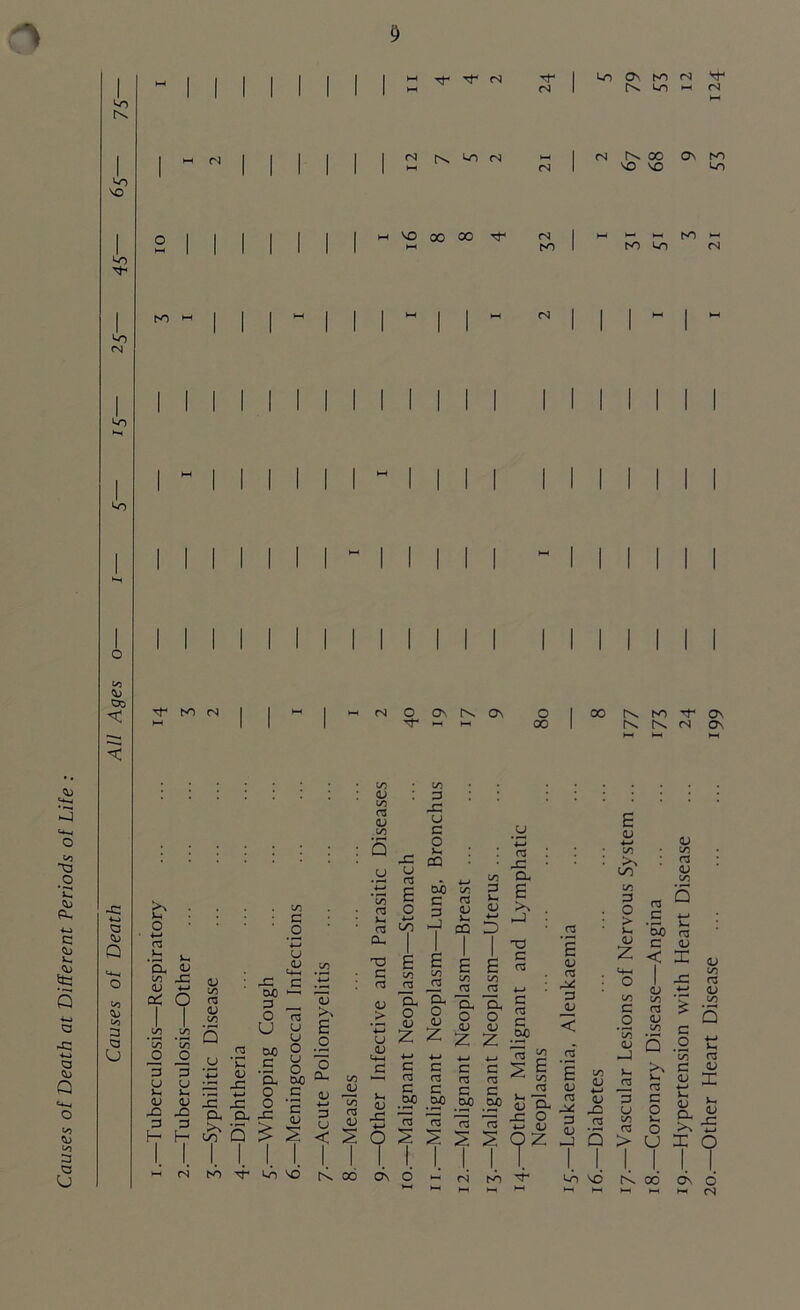 Causes of Death at Different Periods of Life : 1 1 1 1 1 i • i HH Ns 1 M H 1 | 1 M 1 1 1 ~ 1 1 w N | | | M | 1 1 1 1 1 VO I I I! II I I II I II II I II II C/5 X Od ~ hh 00 Ns Ns (s on a X Q C/5 X 00 3 a u X C^ k^ o 4-» C .2 cz 'P y-> a k-, <u u V t+H c/5 QJ cC 1 xz *-> o V m CT3 <U C/5 >—1 W) 3 O £ 73 i m m 5 U u u *£o jD *c/5 JO .2 .2  Vh &0 c o u 3 U P u 'P <L) ■& o cxo kn k- ^p +-> o c qj <L> J0 xz o *3 X* 3 H 1 JP P 'T Pu c-o 1 a 5 -C c V s 1 1. HH l# (N 1. CO i# vo 1 vo <D B o p u m <L> in a <D m m os C3 CX XJ c c3 <U ’•3 U <U m ju To <D XZ U 03 E (U JO O On l/l 3 JO U C O CO - 4_* M t/i C rt : rt • JO i/i o. 3 F aj X 4-* H-J | CQ 4-* D C3 TD C E C/5 X E m J2 1 E C/5 J2 1 E C/5 as C rs j-* C <D rs cx o <D Z cx o <u Z cx o <u Z CX O <V Z C r5 SO _W3 C^ pH 3 a/ < 4-» 4-* 4—» 4-* E _3 c c c c B S r3 H3 03 03 <—> m c C C c c -2 CJ .2? .2? .2? .2f k-. <L) cx as 73 s i 7? i 73 s 1 73 s i -C 4-* ? o <L> Z 3 <U H-J 1 i 6 1. 1, <N i, NO 1. 1. Vo i—i M hH 1-4 ►H B <u 4-4 m X 00 C/5 3 o > <D z C/5 <u 4-J <D OS 5 VO as C ‘So c < <L) oo c/5 C O k- os os <L> Q 3 C u o C/5 k«, os o > U V m OS V m k* ! os <u X v ^ c/3 XZ ns .tZ ^ > .a  Q c .2 ti c/5 C3 3 <D <L> I <L> Cj x X o >-, 1) JO X 00 ON o M M W (S