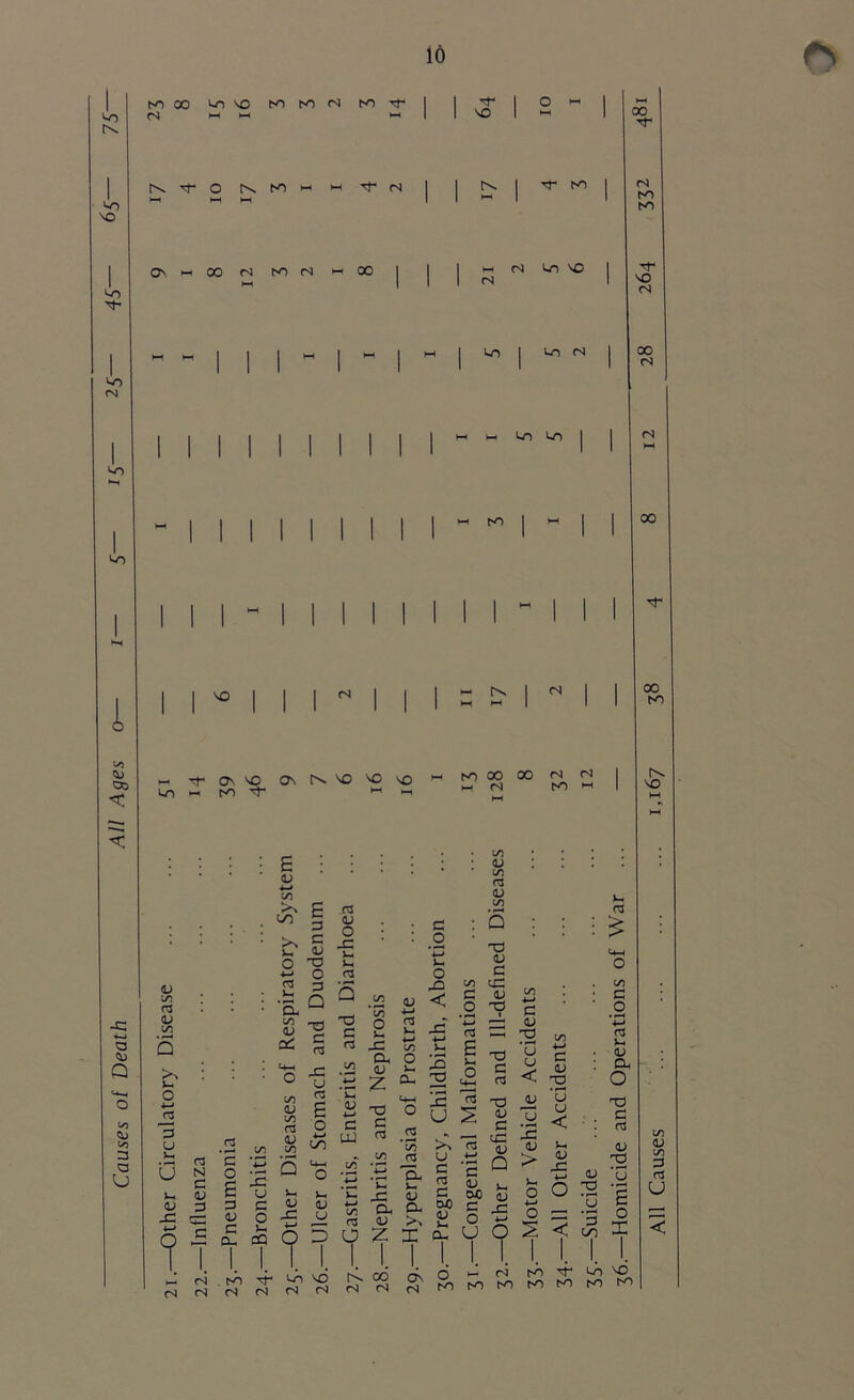16 So so no so SO <N SO no to 00 So SO W M (N to rf <N M HH ^ [\ rt- o N M M HH xf- (N CN^OO <S fO <N hi 00 ^ I O hh VO I hh N. I t M SO <X> Od «c a Q so SO P u I I I  I M I I II II II I I (N SO SO So I Ln (N t-t HH So SO to hh 00 ^r <s tO to rf SO (N 00 (N i i - ii i i i i ii “ i i i 1 1 NO I 1 ^ 1 I - x (N 1 I 1 III 1 1 | w w 1 1 00 00 tO >H Tf- ON SO ON NO NO so SO «-> tO hh ^ W 00 CO N N >h (N ro h V CO nS CJ SO U o +-» ns £ : <u *-* so X £ ^ g fr J °- ^ 3 'a. G C/1 £ C rs co <U C/5 nj <D ns u ns <u O _c Sh nS .52 <u x> c P u nS so ns ‘3 ’4-* U N a 0 c IS V-t V c U V p p c -C <v 0 c 9 Cu CQ I 1. <N . KN 1. xT CN (N (N (N <L> C/5 ns QJ co 5 Ui <U -C ? u ns £ o +-» sn u_- tn ° ’.5 Sh *C <D ■*-* u % D U LO o v- « -C ^ Oh — aj c c lu « e .2 **-* >-, o -Q < J3 4-* >-. -a o ° U -a <u c to tC c o '■^ rt £ <u T3 1-. -C a, <u rt !7i rs <u a x X rt s x u c rs c 04) (U >-. Cu 3 C CJ v c 3 ^ •S G <L> Vh CXO S g X ° ^ U O c <L> X U u CJ u < Sh <l> JU <L> > V- X o O 4-J o — 2 < so C .2 *■£ ns S-. <u cx O c ns <U (U 3 ‘G '3 sn r^cd rk O G<s ho xf- <N (N fO hO K1 So NO hO t'O All Causes 1,167
