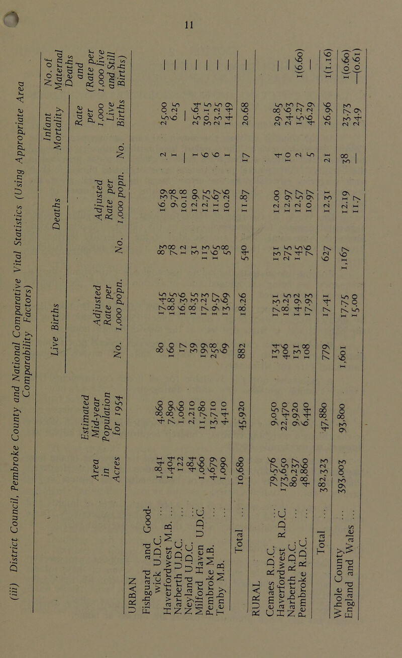 (in) District Council, Pembroke County and National Comparative Vital Statistics (Using Appropriate Area 2  § c: a 35 5 & kj u 3 3 - 5- 5 j 2 & ^ o s o £ <3 <b Q to -C ,t, <b > S 5 +-J >3 S' a c <u °* £ ■a 3 <b rf q£ o is & ft. o £ a <b *— a s 1 to tq ft O t, a <b - >^-2 >■* ■a = t ;q c. o 5 o ^ a. to F <b Sic!: O to o ts to so <N sf* qo to OS SO w (N *T td o NO sf* <N NO <N w w SO SO O SO NnSO cn i\sq <n CKO N N w 6 osoo oo NO t\ w SO NO00 <N w NO tooo 00 hv w NO I- SO to to toso to NO rv OS rVoo' SO 00* ft Os NO O O NOs OSOO Os oo so i—i no os toso — —IN o o o o o o o so os so m oo m m °o oo o <n n [s sf Kh n) w NO *+• TO o o u CQ iS 2dK d| 53 .y o : U Q D 3 > x &0 > 4J -C > to rs U- X Vj U C O • <U “q> D X « ^DX 00 _ c v. o « 4> • « ZZ2 CQ ^ cd II- Is a, 1— l*N oo o (N ON to of* « sfN rf O Oso O f O NOOSO NOs oo °o Tf* n *t* o so o so w w *■’ sTm o' O H o SO SO to NO t\ Os 00 SO O) (N cn *+* tdsd <s (N w sf* sf O N to o tN in. O CN to CN N N (S O 1-1 to toso no ■+■* r*v h- <N w i-i to (S NO [N.00 -4* fv. *+*S0 M 00 NO o NO O “ t» » o o o o tSNN sf o sfosst* CN (N CNSO’ (N so O N O to NOSO tosq <s oo CN NO o' oo' ft rtoo *+• U : : d cC gjS* Q£ p (D U to <u E . U r3 f* >- -C m — - O 53 n, W Jo -CO E <u —/ ^ i ra flC eS UXZa VO vo On VO (N Pf) ri r\ <N VO o 00 00 tv. <N KN (N 00 hO O ^ \C vo O hO rv cn ho rf (N 00 t^o oi i— so to o t> o Nv to o ■sO o o 00 NO OS NO o o NO Os NO to JU r3 4-1 CTO O n U-3 4J C oX JC W3