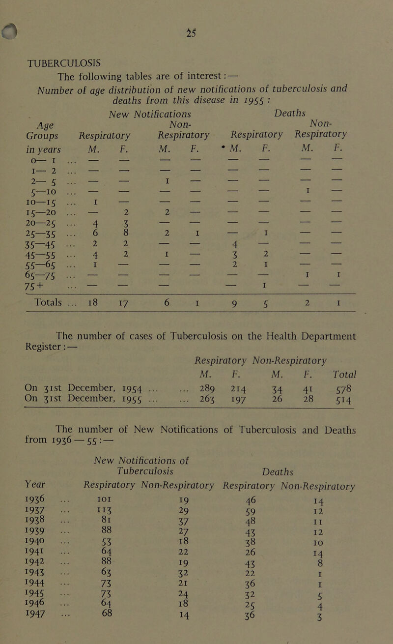 TUBERCULOSIS The following tables are of interest: — Number of aye distribution of new notifications of tuberculosis and deaths from this disease in 1955 : Aye Groups New Notifications Non- Respiratory Respiratory Deaths Non- Respiratory Respiratory in years M. F. M. F. • M. F. M. F. 0— 1 ... 1— 2 ... — 1 1 1 I — — — — — z 5 5—10 ... 10—15 ••• 1 — — z — 1 15—20 ... — 2 2 — — — — — 20—25 ■ • • 4 3 — — — — — — 25—35 ••• 6 8 2 1 — 1 — — 35—45 2 2 — — 4 — — — 45—55 • • • 4 2 I — 3 2 — — 55—65 1 — — — 2 1 — — 65—75 — — — — — — 1 1 75 + — — — — 1 — — Totals ... 18 17 6 1 9 5 2 1 The number of cases of Tuberculosis on the Health Department Register: — Respiratory Non-Respiratory M. F. M. F. Total On 31st December, 1954 ••• ... 289 214 34 4i 578 On 31st December, 1955 ... ... 263 197 26 28 5H The number of New Notifications of Tuberculosis and Deaths from 1936 — 55: — New Notihcations of Tuberculosis Deaths Year Respiratory Non-Respiratory Respiratory Non-Respiratory 1936 101 19 46 14 1937 113 29 59 12 1938 81 37 48 11 1939 88 27 43 12 1940 53 18 38 10 1941 64 22 26 14 1942 88 19 43 8 1943 63 32 22 1 1944 73 21 36 1 1945 73 24 32 5 1946 64 18 25 4 1947 ... 68 36