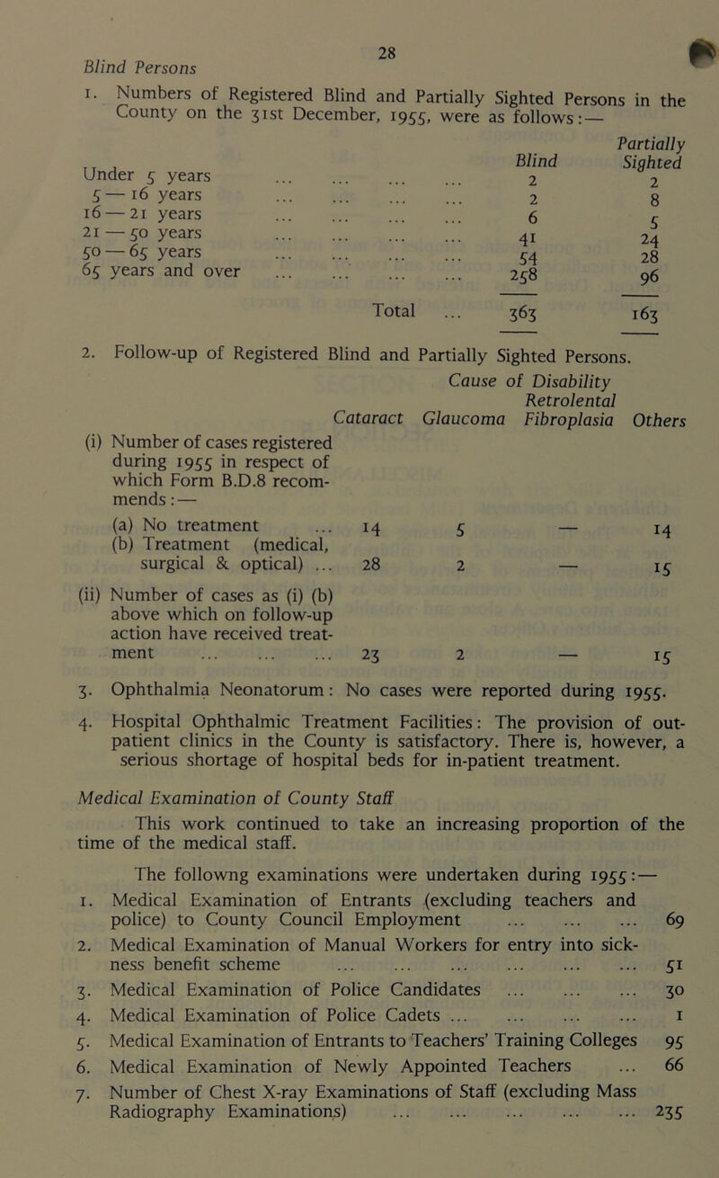 Blind Persons i. Numbers of Registered Blind and Partially Sighted Persons in the County on the 31st December, 1955, were as follows: — Under 5 years 3 — 16 years 16 — 21 years 21 — 30 years 30 — 65 years 63 years and over Partially Blind Sighted 2 2 2 8 6 5 4i 24 54 28 238 96 Total 363 163 2. Follow-up of Registered Blind and Partially Sighted Persons. Cause of Disability Retrolental Cataract Glaucoma Fibroplasia Others (i) Number of cases registered during 1933 in respect of which Form B.D.8 recom- mends : — (a) No treatment (b) Treatment (medical, 14 5 — 14 surgical & optical) ... 28 2 — 15 (ii) Number of cases as (i) (b) above which on follow-up action have received treat- ment 23 2 — 15 3- Ophthalmia Neonatorum: No cases were reported during 1955- 4. Hospital Ophthalmic Treatment Facilities: The provision of out- patient clinics in the County is satisfactory. There is, however, a serious shortage of hospital beds for in-patient treatment. Medical Examination of County Staff This work continued to take an increasing proportion of the time of the medical staff. The followng examinations were undertaken during 1953: — 1. Medical Examination of Entrants (excluding teachers and police) to County Council Employment 69 2. Medical Examination of Manual Workers for entry into sick- ness benefit scheme 51 3. Medical Examination of Police Candidates 30 4. Medical Examination of Police Cadets 1 3. Medical Examination of Entrants to Teachers’ Training Colleges 93 6. Medical Examination of Newly Appointed Teachers ... 66 7. Number of Chest X-ray Examinations of Staff (excluding Mass Radiography Examinations) 235