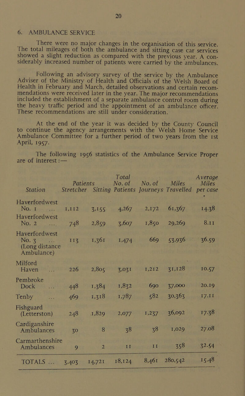 6. AMBULANCE SERVICE There were no major changes in the organisation of this service. I he total mileages of both the ambulance and sitting case car services showed a slight reduction as compared with the previous year. A con- siderably increased number of patients were carried by the ambulances. Following an advisory survey of the service by the Ambulance Adviser of the Ministry of Health and Officials of the Welsh Board of Health in February and March, detailed observations and certain recom- mendations were received later in the year. The major recommendations included the establishment of a separate ambulance control room during the heavy traffic period and the appointment of an ambulance officer. These recommendations are still under consideration. At the end of the year it was decided by the County Council to continue the agency arrangements with the Welsh Home Service Ambulance Committee for a further period of two years from the ist April, 1957. The following 1956 statistics of the Ambulance Service Proper are of interest: — Patients Total No. of No. of Miles Average Miles Station Stretcher Sitting Patients Journeys Travelled per case Haverfordwest No. 1 1,112 3-155 4,267 2,172 61,367 14-38 Haverfordwest No. 2 748 2,859 3,607 1,850 29,269 8.11 Haverfordwest No. 3 113 1,361 1.474 669 53.936 36.59 (Long distance Ambulance) Milford Haven 226 2,805 3.031 1,212 31,128 10.57 Pembroke Dock 448 1.384 1,832 690 37,000 20.19 Tenby 469 r,3l8 1,787 582 30,363 17.11 Fishguard (Letterston) 248 1,829 2,077 1.237 36,092 17-38 Cardiganshire Ambulances 30 8 38 38 1,029 27.08 Carmarthenshire Ambulances 9 2 11 11 358 32.54 TOTALS ... 3-403 14.721 18,124 8,461 280.542 00