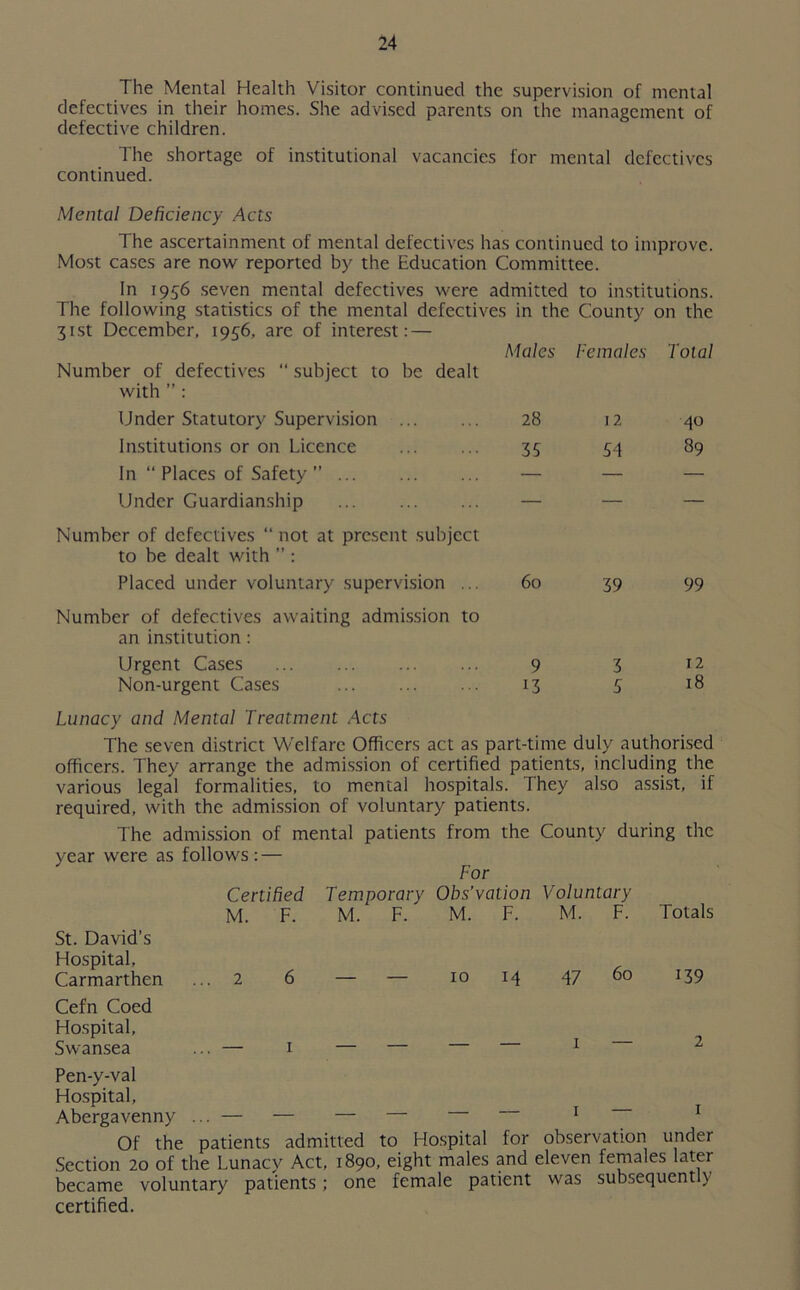 The Mental Health Visitor continued the supervision of mental defectives in their homes. She advised parents on the management of defective children. The shortage of institutional vacancies for mental defectives continued. Mental Deficiency Acts The ascertainment of mental defectives has continued to improve. Most cases are now reported by the Education Committee. In 1956 seven mental defectives were admitted to institutions. The following statistics of the mental defectives in the County on the 31st December, 1956, are of interest: — Number of defectives “ subject to be dealt with ” : Males Females Total Under Statutory Supervision ... 28 12 40 Institutions or on Licence 35 54 89 In “ Places of Safety ” — — — Under Guardianship Number of defectives “ not at present subject to be dealt with ” : Placed under voluntary supervision ... Number of defectives awaiting admission to an institution: 60 39 99 Urgent Cases 9 3 12 Non-urgent Cases 13 5 18 Lunacy and Mental Treatment Acts The seven district Welfare Officers act as part-time duly authorised officers. They arrange the admission of certified patients, including the various legal formalities, to mental hospitals. They also assist, if required, with the admission of voluntary patients. The admission of mental patients from the County during the year were as follows: : — For Certified Temporary Obs’vation Voluntary Totals M. F. M. F. M. F. M. F. St. David’s Hospital, Carmarthen ... 2 6 — — 10 14 47 60 139 Cefn Coed Hospital, Swansea 1 1 — 2 Pen-y-val Hospital, Abergavenny 1 — I Of the patients admitted to Hospital for observation under Section 20 of the Lunacy Act, 1890, eight males and eleven females later became voluntary patients; one female patient was subsequent!) certified.