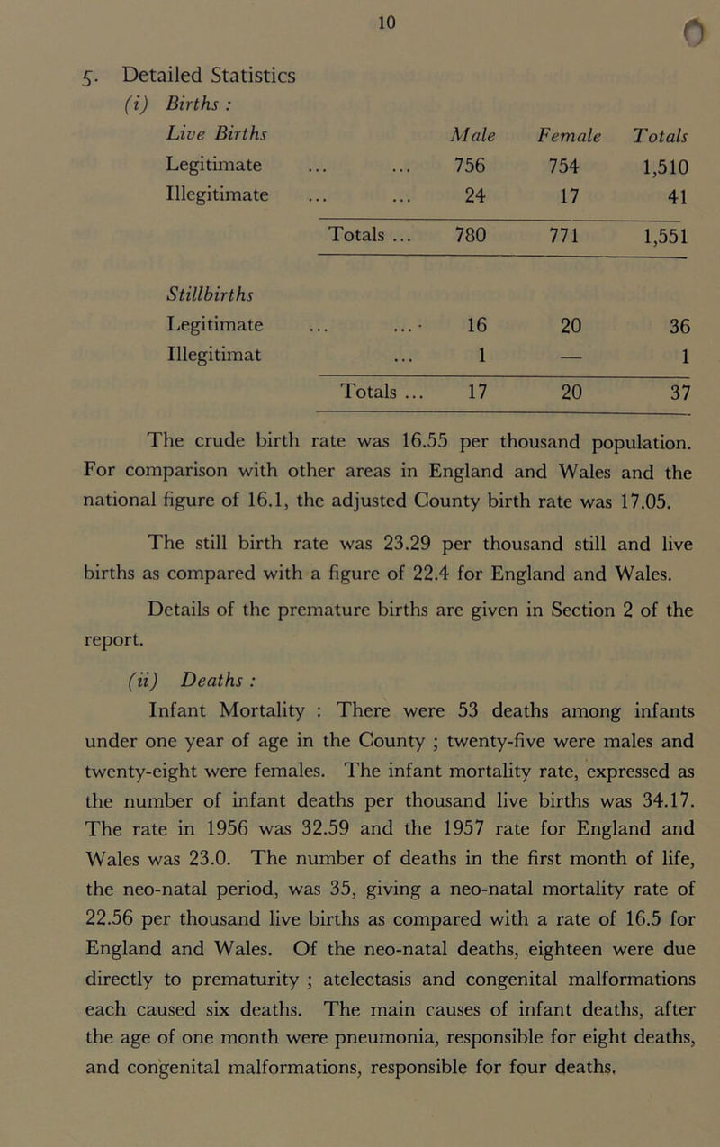 0 5- Detailed Statistics (i) Births : Live Births Legitimate Illegitimate ... Male 756 24 Female 754 17 Totals 1,510 41 Totals ... 780 771 1,551 Stillbirths Legitimate ... 16 20 36 Illegitimat . . • 1 — 1 Totals ... 17 20 37 The crude birth rate was 16.55 per thousand population. For comparison with other areas in England and Wales and the national figure of 16.1, the adjusted County birth rate was 17.05. The still birth rate was 23.29 per thousand still and live births as compared with a figure of 22.4 for England and Wales. Details of the premature births are given in Section 2 of the report. (ii) Deaths : Infant Mortality : There were 53 deaths among infants under one year of age in the County ; twenty-five were males and twenty-eight were females. The infant mortality rate, expressed as the number of infant deaths per thousand live births was 34.17. The rate in 1956 was 32.59 and the 1957 rate for England and Wales was 23.0. The number of deaths in the first month of life, the neo-natal period, was 35, giving a neo-natal mortality rate of 22.56 per thousand live births as compared with a rate of 16.5 for England and Wales. Of the neo-natal deaths, eighteen were due directly to prematurity ; atelectasis and congenital malformations each caused six deaths. The main causes of infant deaths, after the age of one month were pneumonia, responsible for eight deaths, and congenital malformations, responsible for four deaths.