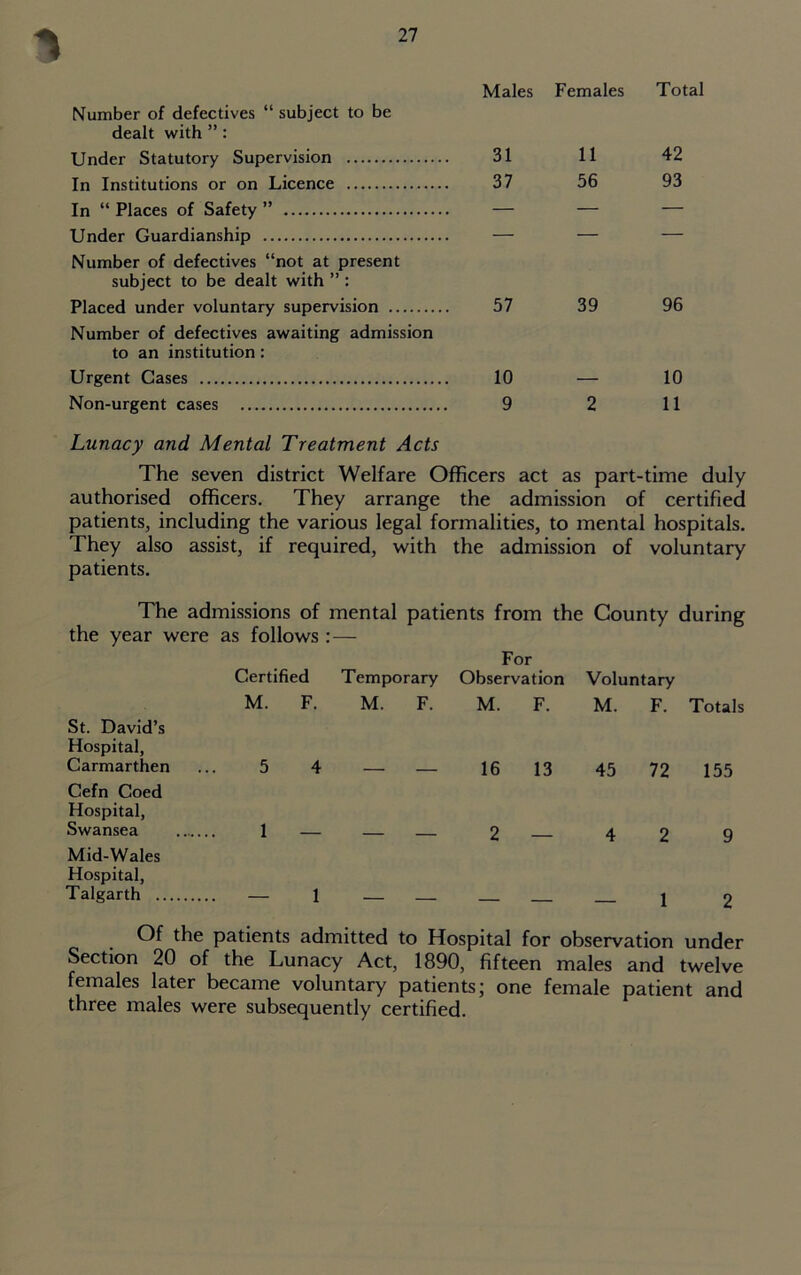 Number of defectives “ subject to be dealt with ”: Males Females Total Under Statutory Supervision 31 11 42 In Institutions or on Licence 37 56 93 In “ Places of Safety ” — — — Under Guardianship Number of defectives “not at present subject to be dealt with ”: Placed under voluntary supervision Number of defectives awaiting admission to an institution: 57 39 96 Urgent Cases 10 — 10 Non-urgent cases Lunacy and Mental Treatment Acts 9 2 11 The seven district Welfare Officers act as part-time duly authorised officers. They arrange the admission of certified patients, including the various legal formalities, to mental hospitals. They also assist, if required, with the admission of voluntary patients. The admissions of mental patients from the County during the year were as follows :— For Certified Temporary Observation Voluntary M. F. M. F. M. F. M. F. Totals St. David’s Hospital, Carmarthen 5 4 — — 16 13 45 72 155 Cefn Coed Hospital, Swansea 1 2 4 2 9 Mid-Wales Hospital, Talgarth — 1 — — 1 2 Of the patients admitted to Hospital for observation under Section 20 of the Lunacy Act, 1890, fifteen males and twelve females later became voluntary patients; one female patient and three males were subsequently certified.