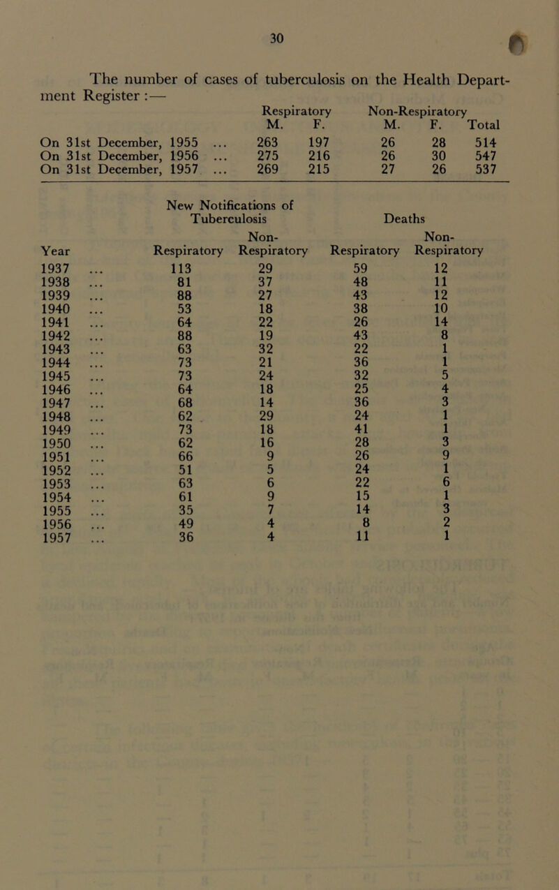 n The number of cases of tuberculosis on the Health Depart- ment Register :— Respiratory Non-Respiratory M. F. M. F. Total On 31st December, 1955 ... 263 197 26 28 514 On 31st December, 1956 ... 275 216 26 30 547 On 31st December, 1957 ... 269 215 27 26 537 New Notifications of Tuberculosis Non- Deaths Non- Year Respiratory Respiratory Respiratory Respir 1937 ... 113 29 59 12 1938 ... 81 37 48 11 1939 ... 88 27 43 12 1940 ... 53 18 38 10 1941 ... 64 22 26 14 1942 ... 88 19 43 8 1943 ... 63 32 22 1 1944 ... 73 21 36 1 1945 ... 73 24 32 5 1946 ... 64 18 25 4 1947 ... 68 14 36 3 1948 ... 62 29 24 1 1949 ... 73 18 41 1 1950 ... 62 16 28 3 1951 ... 66 9 26 9 1952 ... 51 5 24 1 1953 ... 63 6 22 6 1954 ... 61 9 15 1 1955 ... 35 7 14 3 1956 ... 49 4 8 2 1957 ... 36 4 11 1