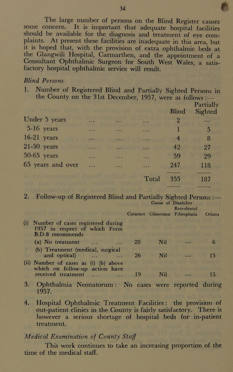 The large number of persons on the Blind Register causes some concern. It is important that adequate hospital facilities should be available for the diagnosis and treatment of eye com- plaints. At present these facilities are inadequate in this area, but it is hoped that, with the provision of extra ophthalmic beds at the Glangwili Hospital, Carmarthen, and the appointment of a Consultant Ophthalmic Surgeon for South West Wales, a satis- factory hospital ophthalmic service will result. Blind Persons 1. Number of Registered Blind and Partially Sighted Persons in the County on the 31st December, 1957, were as follows : — Partially Blind Sighted Under 5 years 2 — 5-16 years 1 5 16-21 years 4 8 21-50 years 42 27 50-65 years 59 29 65 years and over 247 118 Total 355 187 2. Follow-up of Registered Blind and Partially Sighted Persons : — Cause of Disability Retrolcntal Cataract Glaucoma Fibroplasia Others (i) Number of cases registered during 1957 in respect of which Form B.D.8 recommends (a) No treatment 20 Nil — 6 (b) Treatment (medical, surgical and optical) 26 Nil — 15 (ii) Number of cases as (i) (b) above which on follow-up action have received treatment 19 Nil — 15 3. Ophthalmia Neonatorum: No cases were reported during 1957. 4. Hospital Ophthalmic Treatment Facilities : the provision of out-patient clinics in the County is fairly satisfactory. There is however a serious shortage of hospital beds for in-patient treatment. Medical Examination of County Staff This work continues to take an increasing proportion of the time of the medical staff.