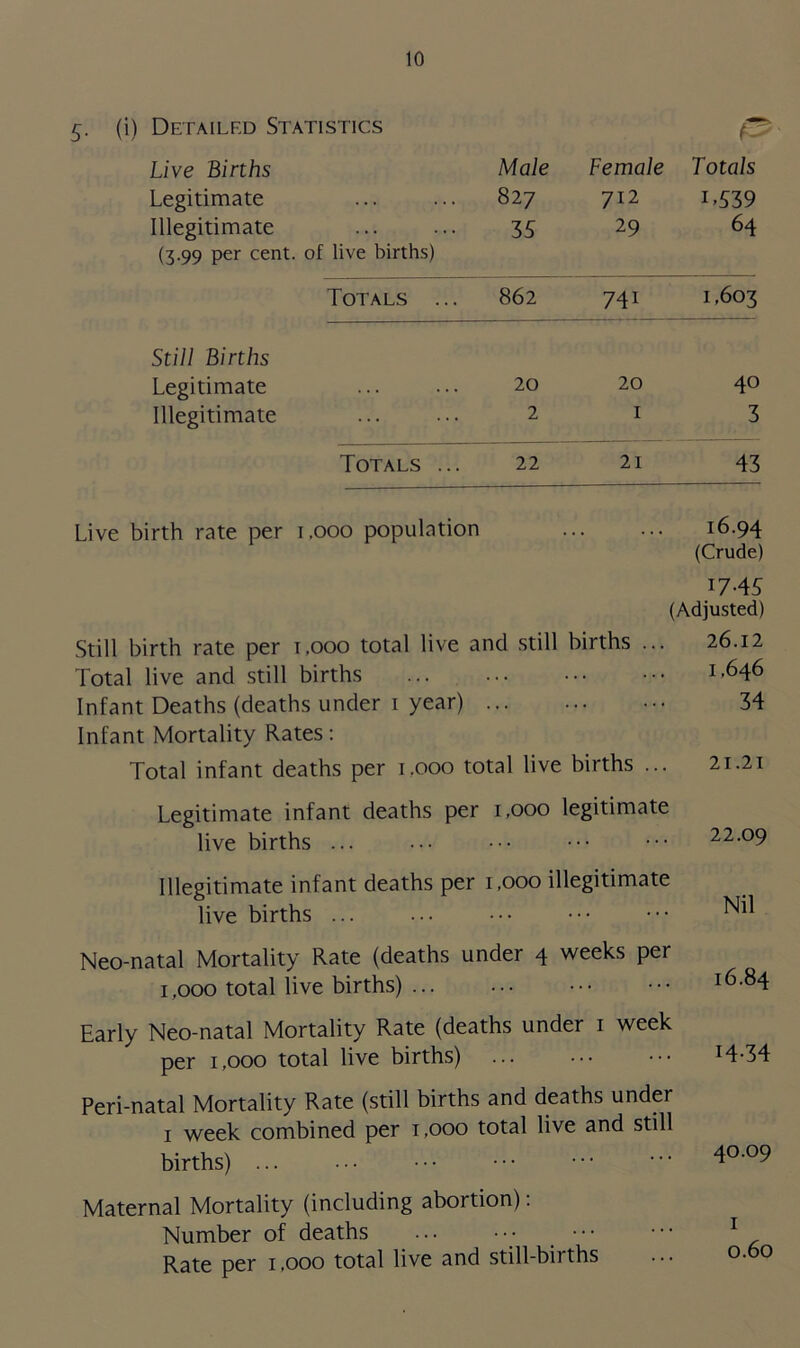 5. (i) Detailed Statistics C Live Births Male Female Totals Legitimate 827 712 C539 Illegitimate (3.99 per cent, of live births) 35 29 64 Totals .. 862 74i 1,603 Still Births Legitimate ... 20 20 40 Illegitimate ... 2 1 3 Totals .. 22 21 43 Live birth rate per 1.000 population 16.94 (Crude) 17-45 (Adjusted) Still birth rate per 1.000 total live and still births ... 26.12 Total live and still births ... ... ••• 1,646 Infant Deaths (deaths under 1 year) 34 Infant Mortality Rates: Total infant deaths per 1.000 total live births ... 21.21 Legitimate infant deaths per 1,000 legitimate live births ... ... ••• ••• 22.09 Illegitimate infant deaths per 1,000 illegitimate live births ... ... ••• ••• ••• ^il Neo-natal Mortality Rate (deaths under 4 weeks per 1,000 total live births) 16.84 Early Neo-natal Mortality Rate (deaths under 1 week per 1,000 total live births) *4-34 Peri-natal Mortality Rate (still births and deaths under 1 week combined per 1,000 total live and still births) 4a°9 Maternal Mortality (including abortion): Number of deaths ... ••• •• ••• 1 Rate per 1,000 total live and still-births ... 0.60