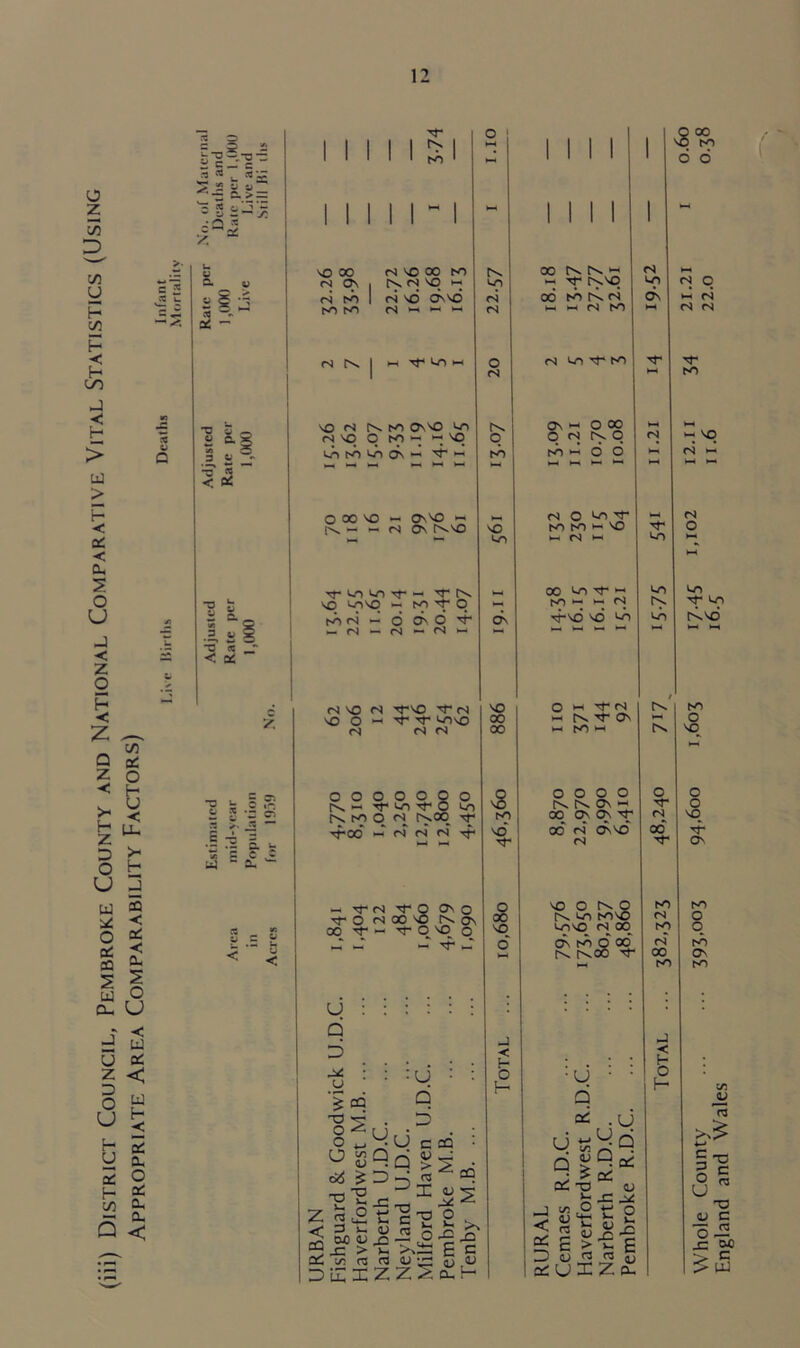 National Comparative Vital Statistics (Using _ w Q o2 5 2 fc S £ u- 3 >- o h u d u =Q H U o£ H C/3 = 52 sl-'l- a 5,1 . S-= £2 = ^ 3 sj jj •Q s« I 84 = 5 3 u a. U d u u 02 l< o a u b 02 cu o 02 cu _ ^ Q < «2- if a U “ r c. _ M W .3 O § 13 CC  < Q£ c X, £ ? 'Z cS 3 §3 £ u ^ £ C C ~ a* v~ U3 3 M I .s s < <- i M M Si 3 VO 00 is CTv IS PO PO pn IS tV IS *0 00 PO NPt'O h is vd dwd IS >-• p« p- tv po ovvo un o pn ph ph vq un pn un ov -* 'T' « VO is IS VO o 00 VO - OvUO « IV — — <N Ov two vfWWVvf m -vf tV VO unvo p- PO D- O PO IS — O p- (S — IS Ov O It* — IS •— (S VO IS vj-vo V}- <s VO O H vpvf Uovo <s is is O O O O O O o tv — n- vo it* O un tv po q <s tvoo_ it* ‘ h fi Pt N vfi TT0O ph If IS Vj- O Ov o if o IS 00 VO tv ov oo vr — rr o vo o _r - - rf _t u Q D M U 5 ~o o o U 06 CQ :U Q U q D ir. O £ ’g'S-c g«2 E 3 u. 4J DO o o > UJ VI ID ID CQ CQ tv O VO un Ov VO oo oo vg PO VO -D- O X VO I q 2-3 P p “ u, v. >, 5 O^o >s±: £ c <U ‘OO O .CJ I I oo rv tv p- « tt tvvq oo PO tv IS IS PO w IS un Ov is un -t* po Ov PH O 00 o is tv o po >2 6 o is o un vr pn po ph vo PH IS PH M un vp ph PO P-_ PH IS pj-vd vd un O ph If is ph tv ■vj Ov PH po PH o o o o tv tv Ov ph m qvqvvr oo is Ovvd IS vo O tv O tv un POVO unvo is oo Ov po O 00* tv tvOO -if U Q o co vo PO 6 o is c PH IS IS IS rr -vr ph pn is ph vq Ph IS PH un tv un u • ■ q 02 . (J wUq w r\ . . > 02 cC -o cj j ^ £ t* o ^ L (U  2* S > € E £5xz£ 00 NO (N NO (N 00 no (N o vn t\vo NO O vo c o VO On no O O NO ON NO 73 a; ~X3 V c o — £5 ^ Zt5