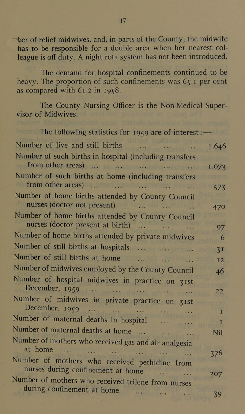  ^er of relief midwives, and. in parts of the County, the midwife has to be responsible for a double area when her nearest col- league is off duty. A night rota system has not been introduced. The demand for hospital confinements continued to be heavy. The proportion of such confinements was 65.1 per cent as compared with 61.2 in 1938. The County Nursing Officer is the Non-Medical Super- visor of Midwives. The following statistics for 1959 are of interest: — Number of live and still births Number of such births in hospital (including transfers from other areas) Number of such births at home (including transfers from other areas) ... Number of home births attended by County Council nurses (doctor not present) Number of home births attended by County Council nurses (doctor present at birth) Number of home births attended by private midwives Number of still births at hospitals Number of still births at home Number of midwives employed by the County Council Number of hospital midwives in practice on 31st December, 1939 Number of midwives in private practice on 31st December, 1959 Number of maternal deaths in hospital Number of maternal deaths at home Number of mothers who received gas and air analgesia at home Number of mothers who received pethidine from nurses during confinement at home Number of mothers who received trilene from nurses during confinement at home 1,646 1,073 573 470 97 6 3i 12 46 22 1 1 Nil 376 307 39