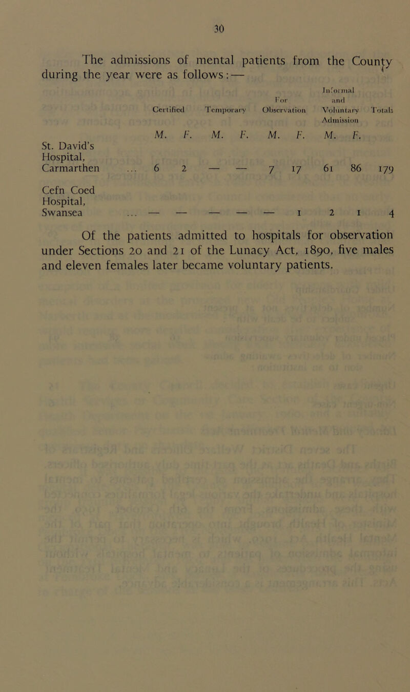 The admissions of mental patients from the during the year were as follows: — Jnfoi inal For and Certified Temporary Observation Voluntary Totals Admission M. F. M. F. M. F. M. F. St. David’s Hospital, Carmarthen ...6 2 — — 7 17 61 86 l79 Cefn Coed Hospital, Swansea 1 2 I 4 Of the patients admitted to hospitals for observation under Sections 20 and 21 of the Lunacy Act, 1890, five males and eleven females later became voluntary patients.