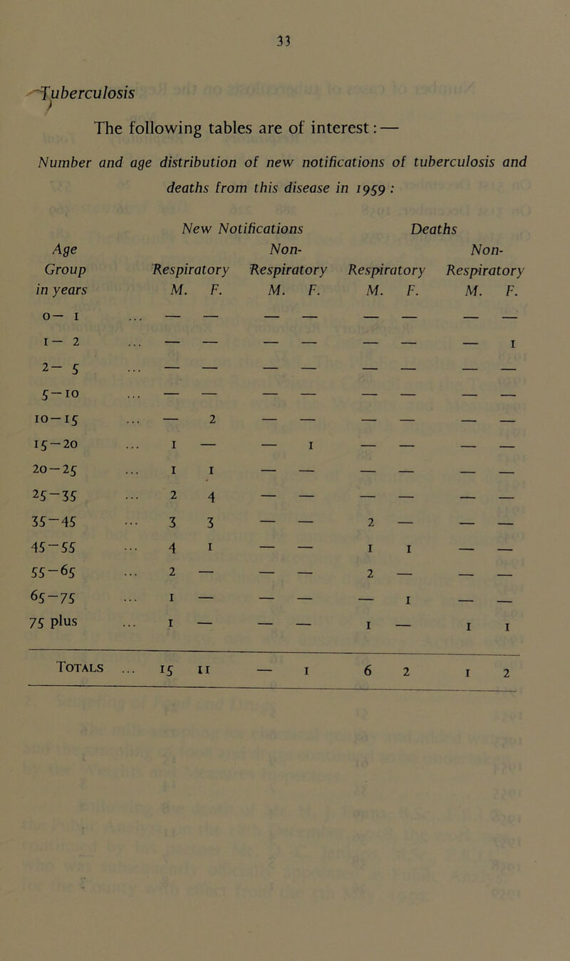 tuberculosis The following tables are of interest: — Number and age distribution ol new notifications of tuberculosis and deaths from this disease in 1959 : Age Group New Notifications Non- Deaths Non- Respiratory Respiratory Respiratory Respiratory in years M. F. M. F. M. F. M. F. 0— 1 1— 2 ___ _ 1 2- 5 5-io . . . — — — — — 10—15 — 2 — — — — — — 15-20 1 — — 1 — — — — 20-25 1 I — — — — — — 25-35 2 4 — — — — — — 35-45 3 3 — — 2 — — — 45-55 4 1 — — I 1 — — 55-65 2 — — — 2 — — — 65-75 1 — — — — 1 — — 75 plus 1 — — — I — 1 1 Totals ... 15 u — 1 6 2 1 2