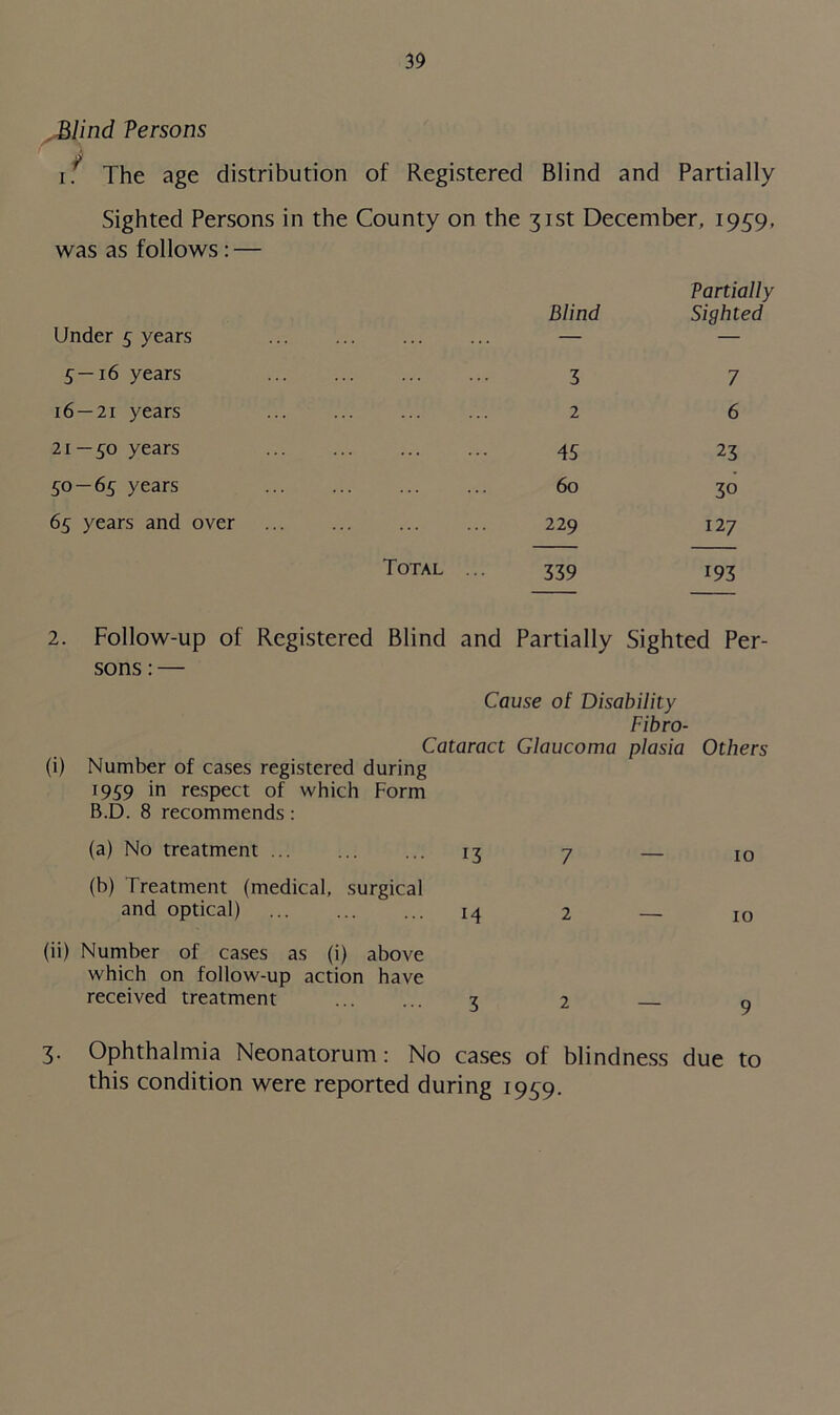 Blind Versons if The age distribution of Registered Blind and Partially Sighted Persons in the County was as follows : — on the 31st December, 1959, Under 5 years Blind Partially Sighted 3—16 years 3 7 16 — 21 years ... 2 6 21—50 years ... 45 23 50 — 65 years 60 30 65 years and over 229 127 Total 339 193 2. Follow-up of Registered Blind and sons: — Partially Sighted Per- Cause of Disability Fibro- Cataract Glaucoma plasia (i) Number of cases registered during 1959 in respect of which Form B.D. 8 recommends: Others (a) No treatment 13 7 — 10 (b) Treatment (medical, surgical and optical) H 2 — 10 (ii) Number of cases as (i) above which on follow-up action have received treatment 3 2 — 9 3. Ophthalmia Neonatorum: No cases of blindness due to this condition were reported during 1959.