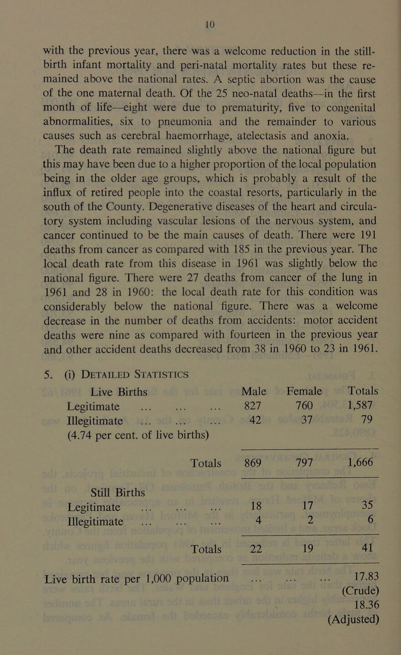 with the previous year, there was a welcome reduction in the still- birth infant mortality and peri-natal mortality rates but these re- mained above the national rates. A septic abortion was the cause of the one maternal death. Of the 25 neo-natal deaths—in the first month of life—eight were due to prematurity, five to congenital abnormalities, six to pneumonia and the remainder to various causes such as cerebral haemorrhage, atelectasis and anoxia. The death rate remained slightly above the national figure but this may have been due to a higher proportion of the local population being in the older age groups, which is probably a result of the influx of retired people into the coastal resorts, particularly in the south of the County. Degenerative diseases of the heart and circula- tory system including vascular lesions of the nervous system, and cancer continued to be the main causes of death. There were 191 deaths from cancer as compared with 185 in the previous year. The local death rate from this disease in 1961 was slightly below the national figure. There were 27 deaths from cancer of the lung in 1961 and 28 in 1960: the local death rate for this condition was considerably below the national figure. There was a welcome decrease in the number of deaths from accidents: motor accident deaths were nine as compared with fourteen in the previous year and other accident deaths decreased from 38 in 1960 to 23 in 1961. 5. (i) Detailed Statistics Live Births Male Female Totals Legitimate 827 760 1,587 Illegitimate 42 37 79 (4.74 per cent, of live births) Totals 869 797 1,666 Still Births Legitimate ... 18 17 35 Illegitimate ... 4 2 6 Totals 22 19 41 Live birth rate per 1,000 population 17.83 (Crude) 18.36 (Adjusted)