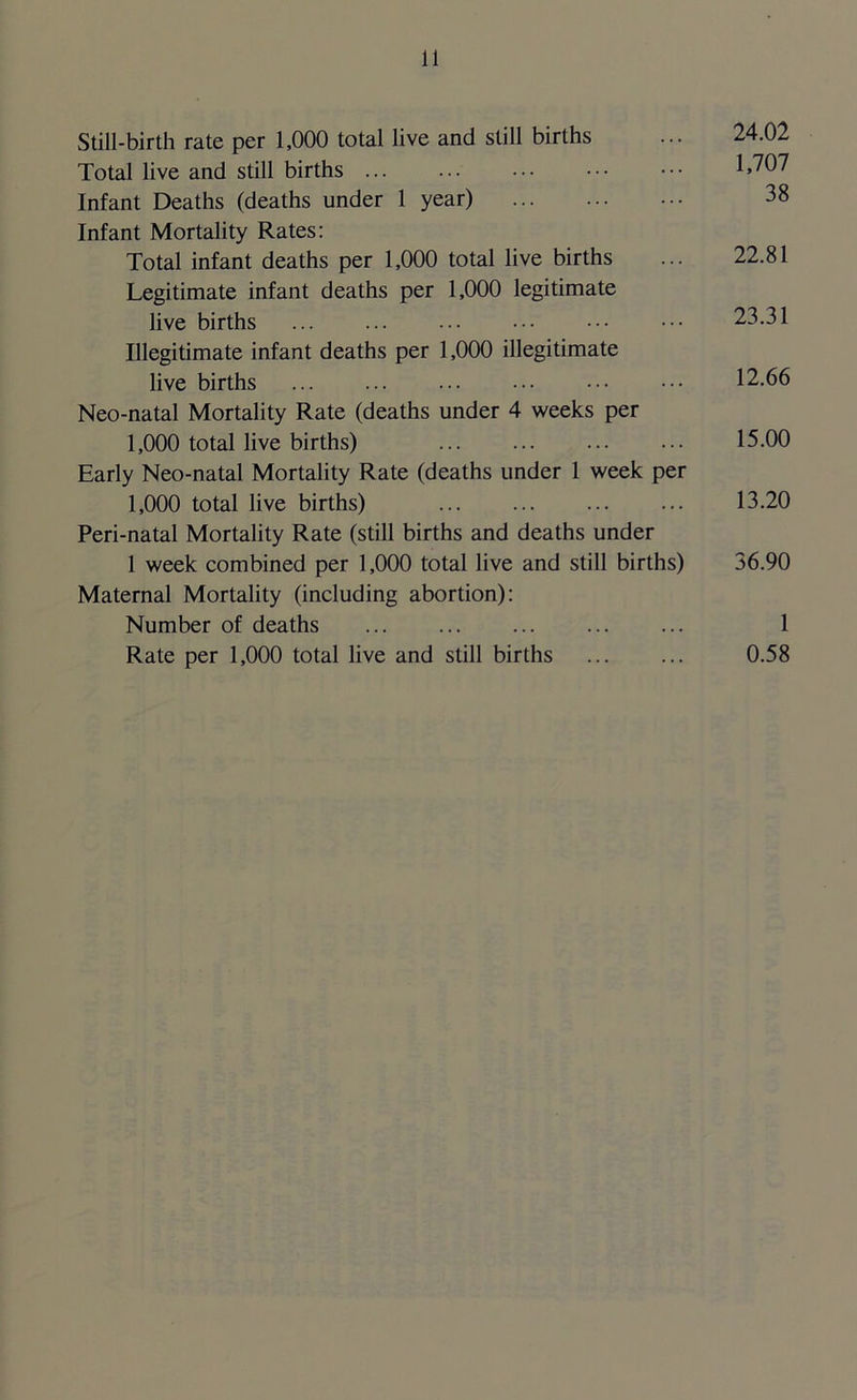Still-birth rate per 1,000 total live and still births ... 24.02 Total live and still births ... ... ••• ••• ••• 1,707 Infant Deaths (deaths under 1 year) 38 Infant Mortality Rates: Total infant deaths per 1,000 total live births ... 22.81 Legitimate infant deaths per 1,000 legitimate live births 23.31 Illegitimate infant deaths per 1,000 illegitimate live births 12.66 Neo-natal Mortality Rate (deaths under 4 weeks per 1,000 total live births) 15.00 Early Neo-natal Mortality Rate (deaths under 1 week per 1,000 total live births) 13.20 Peri-natal Mortality Rate (still births and deaths under 1 week combined per 1,000 total live and still births) 36.90 Maternal Mortality (including abortion): Number of deaths 1 Rate per 1,000 total live and still births 0.58