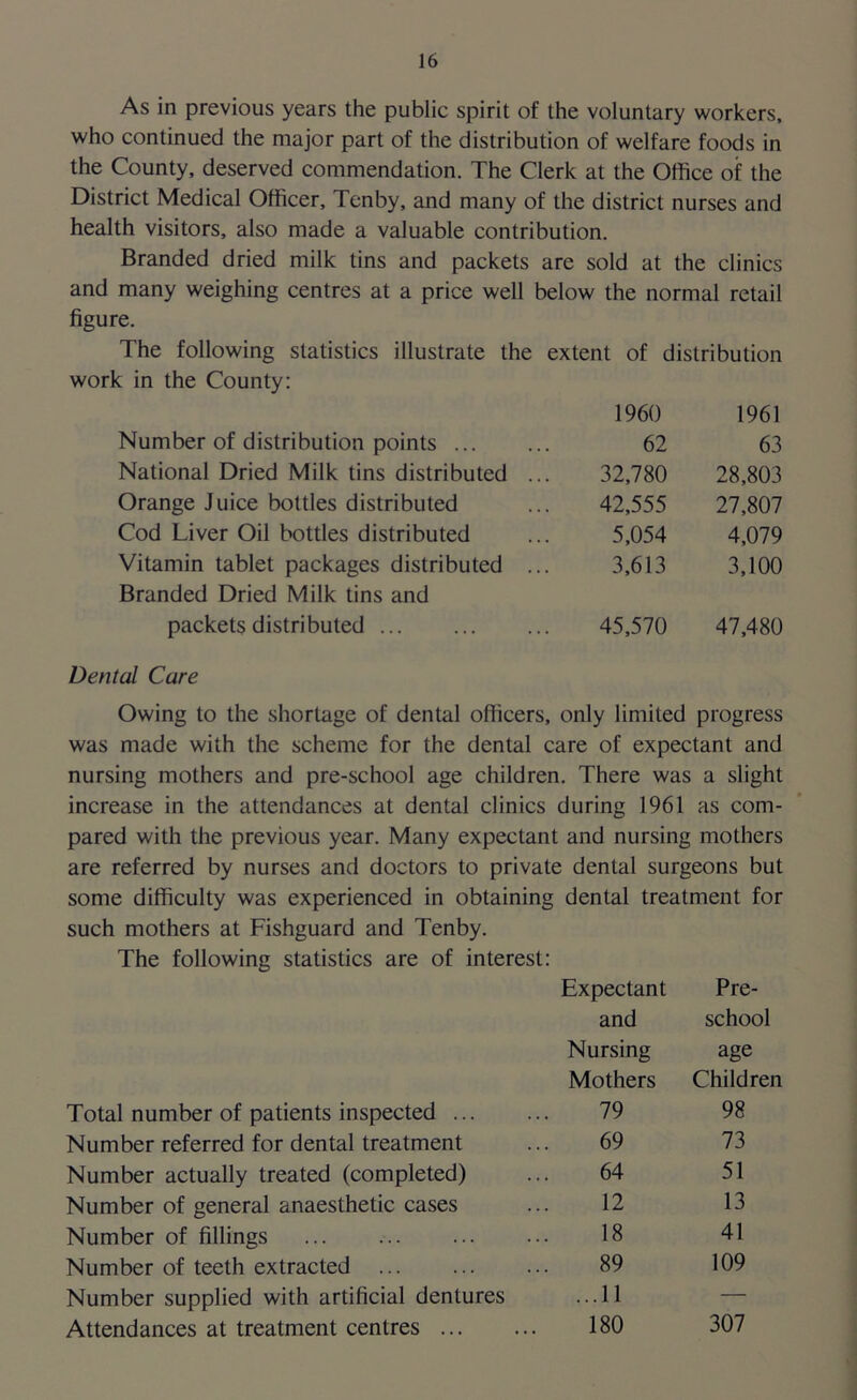 As in previous years the public spirit of the voluntary workers, who continued the major part of the distribution of welfare foods in the County, deserved commendation. The Clerk at the Office of the District Medical Officer, Tenby, and many of the district nurses and health visitors, also made a valuable contribution. Branded dried milk tins and packets are sold at the clinics and many weighing centres at a price well below the normal retail figure. The following statistics illustrate the extent of distribution work in the County: I960 1961 Number of distribution points 62 63 National Dried Milk tins distributed ... 32,780 28,803 Orange Juice bottles distributed 42,555 27,807 Cod Liver Oil bottles distributed 5,054 4,079 Vitamin tablet packages distributed ... 3,613 3,100 Branded Dried Milk tins and packets distributed 45,570 47,480 Dental Care Owing to the shortage of dental officers, only limited progress was made with the scheme for the dental care of expectant and nursing mothers and pre-school age children. There was a slight increase in the attendances at dental clinics during 1961 as com- pared with the previous year. Many expectant and nursing mothers are referred by nurses and doctors to private dental surgeons but some difficulty was experienced in obtaining dental treatment for such mothers at Fishguard and Tenby. The following statistics are of interest: Expectant Pre- and school Nursing age Mothers Children Total number of patients inspected ... 79 98 Number referred for dental treatment 69 73 Number actually treated (completed) 64 51 Number of general anaesthetic cases 12 13 Number of fillings 18 41 Number of teeth extracted 89 109 Number supplied with artificial dentures ...11 — Attendances at treatment centres ... 180 307