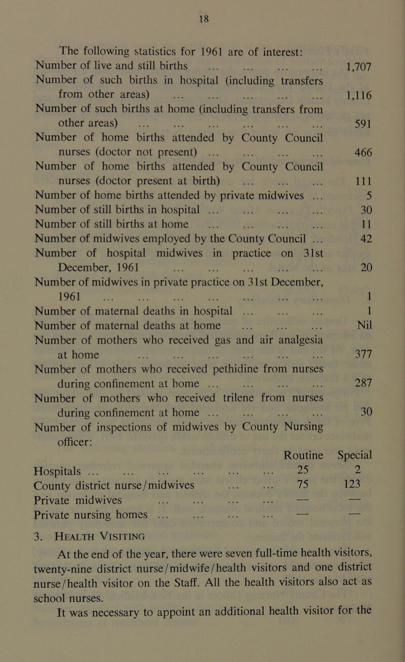 The following statistics for 1961 are of interest: Number of live and still births 1,707 Number of such births in hospital (including transfers from other areas) 1,116 Number of such births at home (including transfers from other areas) 591 Number of home births attended by County Council nurses (doctor not present) 466 Number of home births attended by County Council nurses (doctor present at birth) Ill Number of home births attended by private midwives ... 5 Number of still births in hospital 30 Number of still births at home 11 Number of midwives employed by the County Council ... 42 Number of hospital midwives in practice on 31st December, 1961 20 Number of mid wives in private practice on 31st December, 1961 1 Number of maternal deaths in hospital 1 Number of maternal deaths at home Nil Number of mothers who received gas and air analgesia at home 377 Number of mothers who received pethidine from nurses during confinement at home 287 Number of mothers who received trilene from nurses during confinement at home 30 Number of inspections of midwives by County Nursing officer: Routine Special Hospitals 25 2 County district nurse/midwives 75 123 Private midwives — — Private nursing homes — — 3. Health Visiting At the end of the year, there were seven full-time health visitors, twenty-nine district nurse/midwife/health visitors and one district nurse/health visitor on the Staff. All the health visitors also act as school nurses. It was necessary to appoint an additional health visitor for the