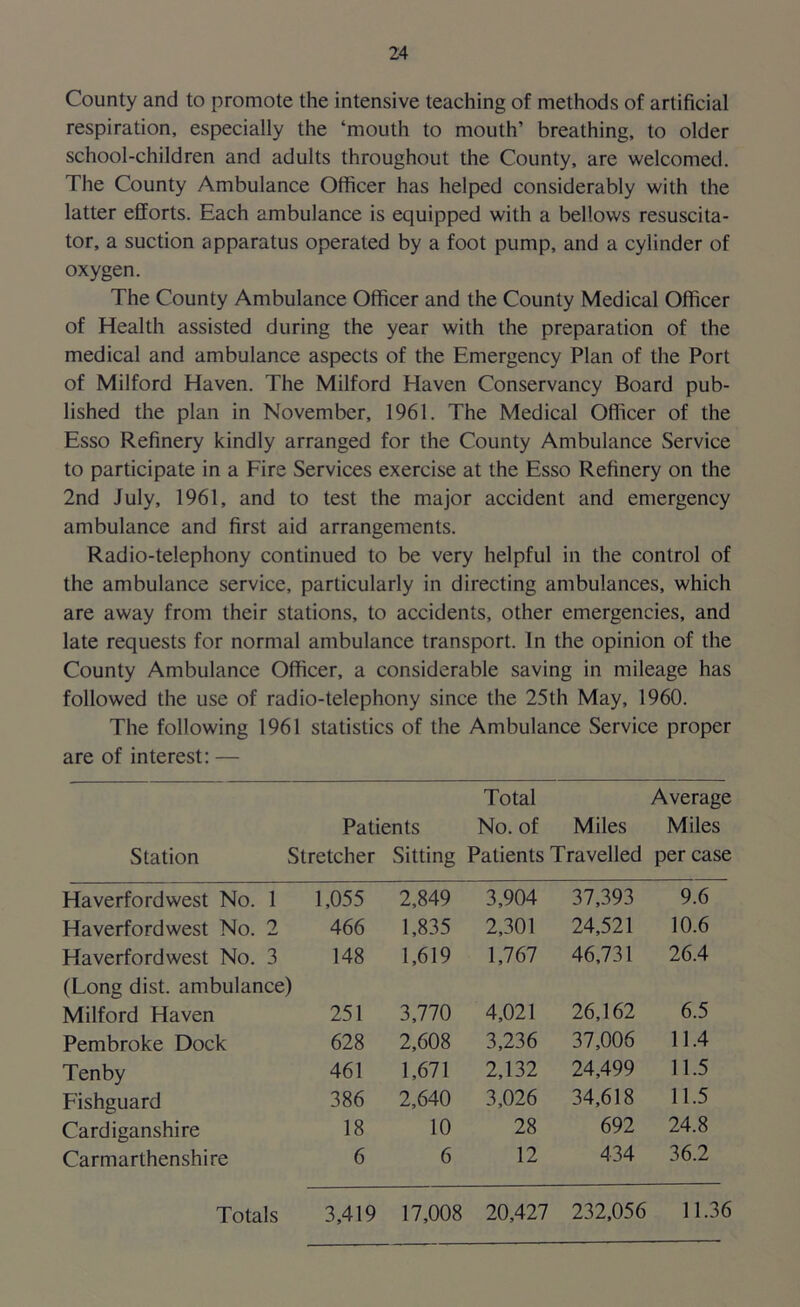 County and to promote the intensive teaching of methods of artificial respiration, especially the ‘mouth to mouth’ breathing, to older school-children and adults throughout the County, are welcomed. The County Ambulance Officer has helped considerably with the latter efforts. Each ambulance is equipped with a bellows resuscita- tor, a suction apparatus operated by a foot pump, and a cylinder of oxygen. The County Ambulance Officer and the County Medical Officer of Health assisted during the year with the preparation of the medical and ambulance aspects of the Emergency Plan of the Port of Milford Haven. The Milford Haven Conservancy Board pub- lished the plan in November, 1961. The Medical Officer of the Esso Refinery kindly arranged for the County Ambulance Service to participate in a Fire Services exercise at the Esso Refinery on the 2nd July, 1961, and to test the major accident and emergency ambulance and first aid arrangements. Radio-telephony continued to be very helpful in the control of the ambulance service, particularly in directing ambulances, which are away from their stations, to accidents, other emergencies, and late requests for normal ambulance transport. In the opinion of the County Ambulance Officer, a considerable saving in mileage has followed the use of radio-telephony since the 25th May, 1960. The following 1961 statistics of the Ambulance Service proper are of interest: — Total Average Patients No. of Miles Miles Station Stretcher Sitting Patients Travelled per case Haverfordwest No. 1 1,055 2,849 3,904 37,393 9.6 Haverfordwest No. 2 466 1,835 2,301 24,521 10.6 Haverfordwest No. 3 148 1,619 1,767 46,731 26.4 (Long dist. ambulance) Milford Haven 251 3,770 4,021 26,162 6.5 Pembroke Dock 628 2,608 3,236 37,006 11.4 Tenby 461 1,671 2,132 24,499 11.5 Fishguard 386 2,640 3,026 34,618 11.5 Cardiganshire 18 10 28 692 24.8 Carmarthenshire 6 6 12 434 36.2 Totals 3,419 17,008 20,427 232,056 11.36