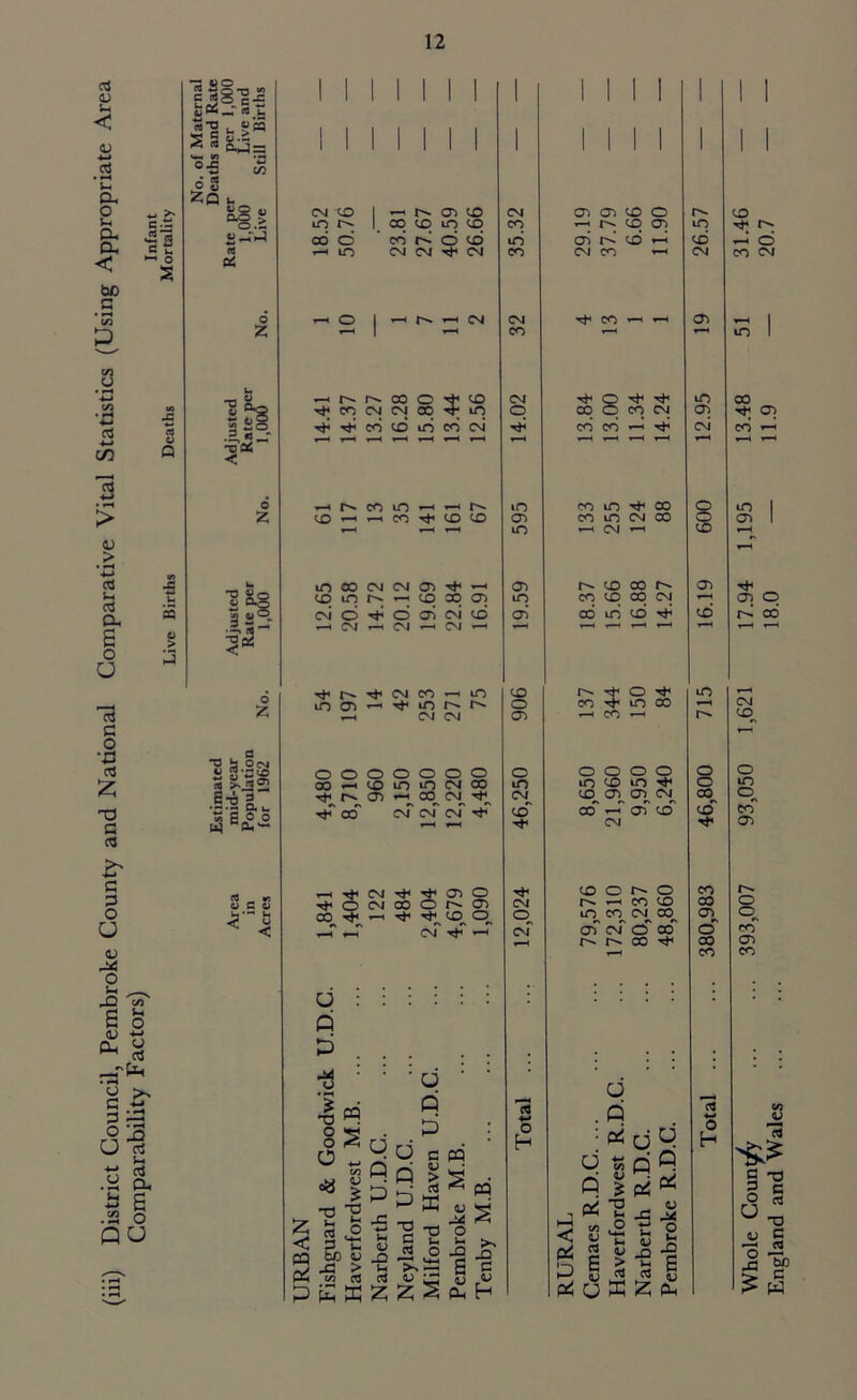 Comparability Factors) 12 * a • u * O s eJ8-S3 (J Pn «« u m-o S s W-H WJ °*£ J “ 2a 0-5 ♦U C/3 *§.s CJ P4 o Z 1 1 1 1 1 1 1 CM CO 1 1-1 t'- CD CO 1 1 CM 1 1 1 1 1 1 1 1 CT) CD CO O 1 1 r^~ in n 1 oo to to co ■h MO Ol m oo o’ co m o co in CD M CO •—1 cd r-H m CM CM rh (N co CM CO ^ CM —< O I —< t. i— CM CM rf* CO *-< CD CO U : : : : : : Q P . . . . . U : : :d : : : d . Q : oi rj d : URBAN Fishguard & Goodwi Haverfordwest M.B. Narberth U.D.C. Neyland U.D.C. Milford Haven U.D Pembroke M.B. Tenby M.B. Total Total RURAL Cemaes R.D.C. Haverfordwest Narberth R.D.1 Pembroke R.D r- ‘ o CO CM in to V o ca % § jj be > c > w