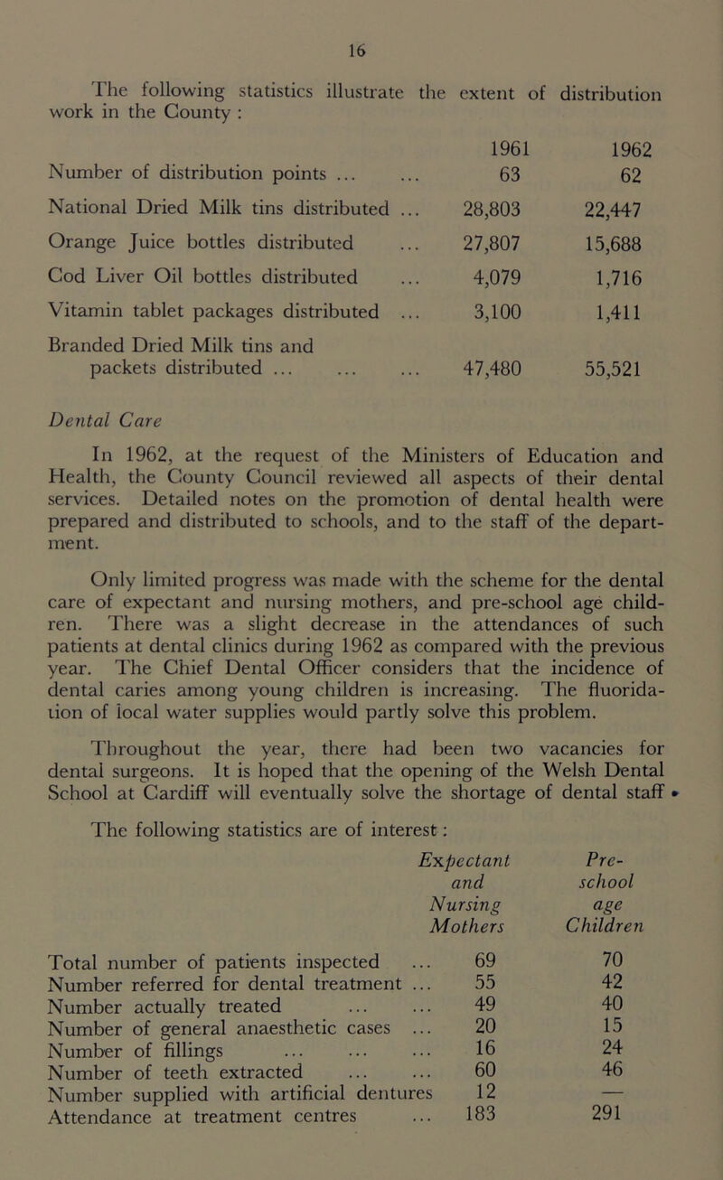 The following statistics illustrate the extent of distribution work in the County : 1961 1962 Number of distribution points ... 63 62 National Dried Milk tins distributed .. 28,803 22,447 Orange Juice bottles distributed 27,807 15,688 Cod Liver Oil bottles distributed 4,079 1,716 Vitamin tablet packages distributed .. 3,100 1,411 Branded Dried Milk tins and packets distributed ... 47,480 55,521 Dental Care In 1962, at the request of the Ministers of Education and Health, the County Council reviewed all aspects of their dental services. Detailed notes on the promotion of dental health were prepared and distributed to schools, and to the staff of the depart- ment. Only limited progress was made with the scheme for the dental care of expectant and nursing mothers, and pre-school age child- ren. There was a slight decrease in the attendances of such patients at dental clinics during 1962 as compared with the previous year. The Chief Dental Officer considers that the incidence of dental caries among young children is increasing. The fluorida- tion of local water supplies would partly solve this problem. Throughout the year, there had been two vacancies for dental surgeons. It is hoped that the opening of the Welsh Dental School at Cardiff will eventually solve the shortage of dental staff • The following statistics are of interest: Expectant Pre- and school Nursing age Mothers Children Total number of patients inspected ... 69 70 Number referred for dental treatment ... 55 42 Number actually treated ... ... 49 40 Number of general anaesthetic cases ... 20 15 Number of fillings ... ... ... 16 24 Number of teeth extracted ... ... 60 46 Number supplied with artificial dentures 12 Attendance at treatment centres ... 183 291