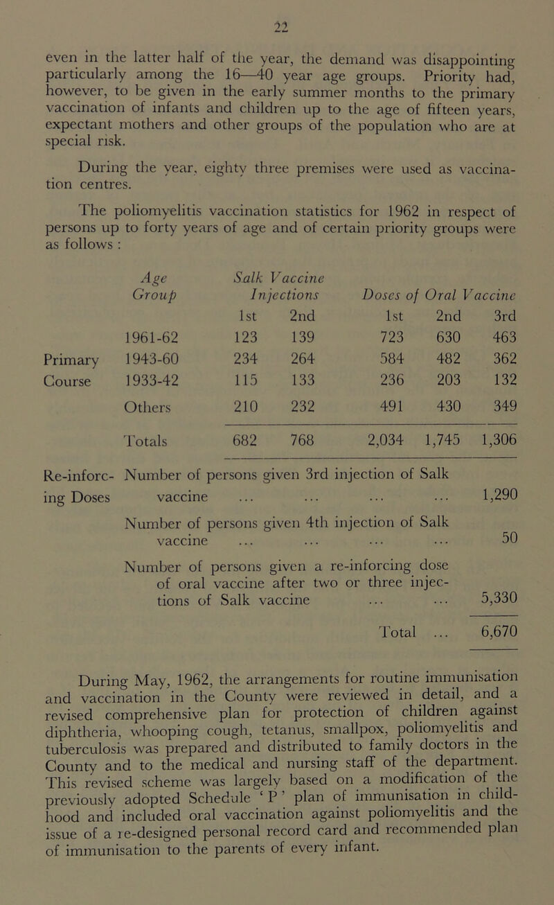 even in the latter half of the year, the demand was disappointing particularly among the 16—40 year age groups. Priority had, however, to be given in the early summer months to the primary vaccination of infants and children up to the age of fifteen years, expectant mothers and other groups of the population who are at special risk. During the year, eighty three premises were used as vaccina- tion centres. The poliomyelitis vaccination statistics for 1962 in respect of persons up to forty years of age and of certain priority groups were as follows : Age Salk Vaccine Group Injections Doses of Oral V accinc 1 st 2nd 1st 2nd 3rd 1961-62 123 139 723 630 463 Primary 1943-60 234 264 584 482 362 Course 1933-42 115 133 236 203 132 Others 210 232 491 430 349 Totals 682 768 2,034 1,745 1,306 Re-inforc- Number of persons given 3rd injection of Salk ing Doses vaccine ... ... 1,290 Number of persons given 4th injection of Salk vaccine ... 50 Number of persons given a re -inforcing dose of oral vaccine after two or three mjec- tions of Salk vaccine 5,330 Total ... 6,670 During May, 1962, the arrangements for routine immunisation and vaccination in the County were reviewed in detail, and a revised comprehensive plan for protection of children against diphtheria, whooping cough, tetanus, smallpox, poliomyelitis and tuberculosis was prepared and distributed to family doctors in the County and to the medical and nursing staff of the department. This revised scheme was largely based on a modification of the previously adopted Schedule ‘ P ’ plan of immunisation in child- hood and included oral vaccination against poliomyelitis and the issue of a re-designed personal record card and recommended plan of immunisation to the parents of every infant.