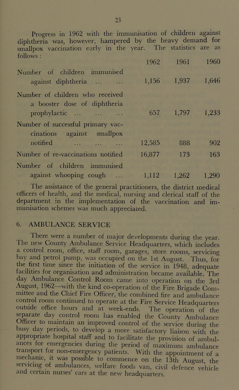 21 Progress in 1962 with the immunisation of children against diphtheria was, however, hampered by the heavy demand for smallpox vaccination early in the year. The statistics are as follows : Number of children immunised 1962 1961 1960 against diphtheria Number of children who received a booster dose of diphtheria 1,156 1,937 1,646 prophylactic ... Number of successful primary vac- cinations against smallpox 657 1,797 1,233 notified 12,585 888 902 Number of re-vaccinations notified Number of children immunised 16,877 173 163 against whooping cough 1,112 1,262 1,290 The assistance of the general practitioners, the district medical officers of health, and the medical, nursing and clerical staff of the department in the implementation of the vaccination and im- munisation schemes was much appreciated. 6. AMBULANCE SERVICE There were a number of major developments during the year. The new County Ambulance Service Headquarters, which includes a control room, office, staff room, garages, store rooms, servicing bay and petrol pump, was occupied on the 1st August. Thus, for the first time since the initiation of the service in 1948, adequate facilities for organisation and administration became available. The day Ambulance Control Room came into operation on the 3rd August, 1962 with the kind co-operation of the Fire Brigade Com- mittee and the Chief Fire Officer, the combined fire and ambulance control room continued to operate at the Fire Service Headquarters outside office hours and at week-ends. The operation of the separate day control room has enabled the County Ambulance Officei to maintain an improved control of the service during the busy day periods, to develop a more satisfactory liaison with the appiopriate hospital staff and to facilitate the provision of ambul- ances for emergencies during the period of maximum ambulance transport for non-emergency patients. With the appointment of a mechanic, it was possible to commence on the 13th August the servicing of ambulances, welfare foods van, civil defence vehicle iUid ceitain nurses cars at the new headquarters.