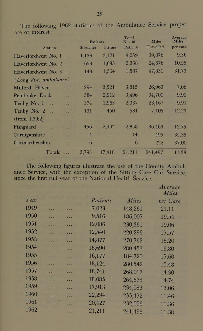 The following 1962 statistics of the Ambulance Service proper are of interest : Patients Total No. of Miles Average Miles Siation Stretcher Sitting Patients Travelled per case Haverfordwest No. 1 ... 1,138 3,121 4,259 39,876 9.36 Haverfordwest No. 2 ... 653 1,685 2,338 24,676 10.55 Haverfordwest No. 3 ... 143 1,364 1,507 47,830 31.73 (Long dist. ambulance) Milford Haven 294 3,521 3,815 26,963 7.06 Pembroke Dock 584 2,912 3,496 34,700 9.92 Tenby No. 1 ... 374 1,963 2,337 23,167 9.91 Tenby No. 2 ... 131 450 581 7,105 12.23 (from 1.3.62) Fishguard 456 2,402 2,858 36,463 12.75 Cardiganshire ... 14 — 14 495 35.35 Carmarthenshire 6 — 6 222 37.00 Totals ... 3,793 17,418 21,211 241,497 11.38 The following figures illustrate the use of the County Ambul- ance Service, with the exception of the Sitting Case Car Service, since the first full year of the National Health Service. Average Miles Year Patients Miles per Case 1949 7,023 148,261 21.11 1950 9,516 186,007 19.54 1951 12,086 230,361 19.06 1952 12,540 220,296 17.57 1953 14,877 270,762 18.20 1954 16,690 280,458 16.80 1955 16,177 184,720 17.60 1956 18,124 280,542 15.48 1957 18,741 268,017 14.30 1958 18,085 264,678 14.74 1959 17,913 234,083 13.06 1960 22,294 255,472 11.46 1961 ... • ... 20,427 232,056 11.36 1962 21,211 241,496 11.38