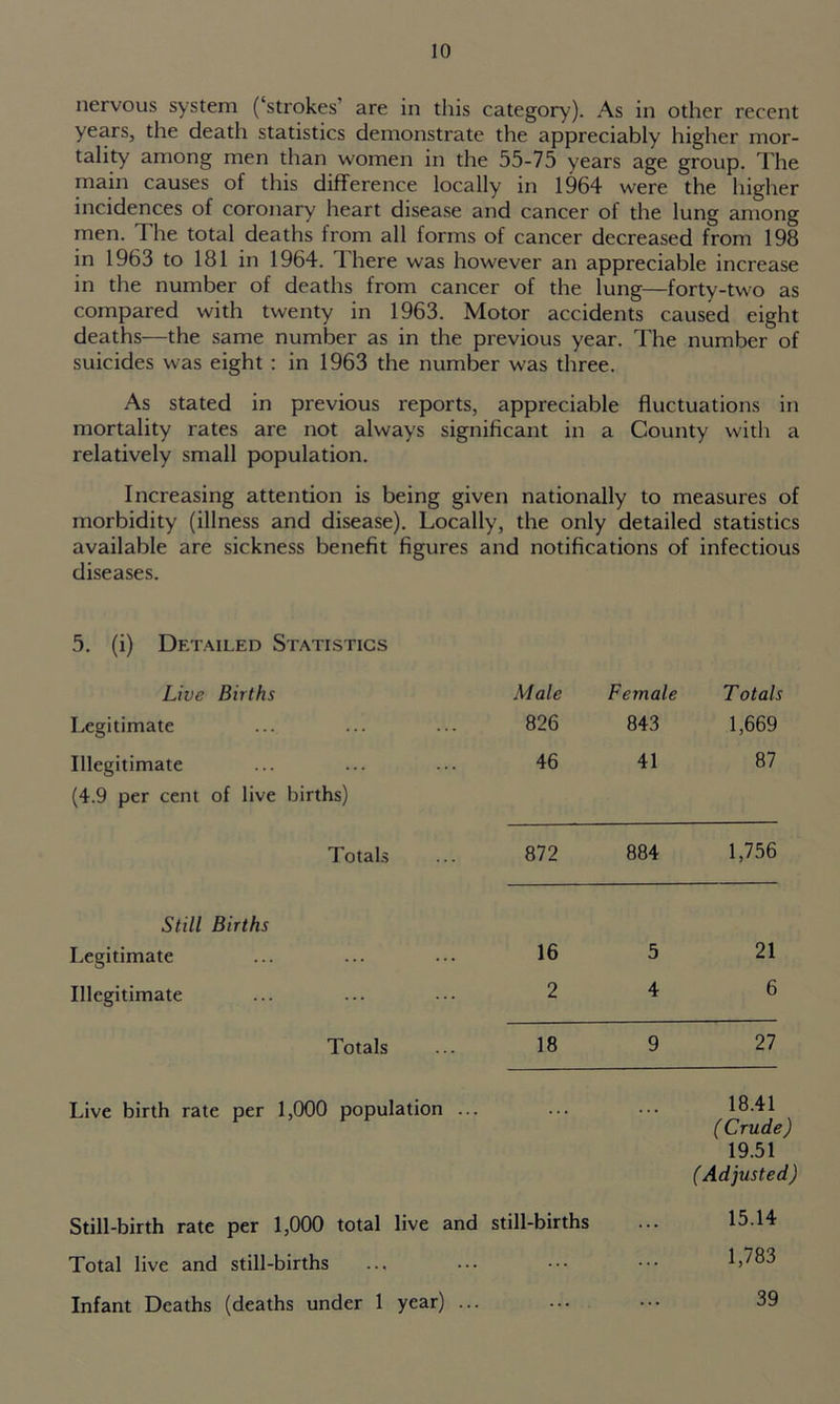 nervous system (‘strokes’ are in this category). As in other recent years, the death statistics demonstrate the appreciably higher mor- tality among men than women in the 55-75 years age group. The main causes of this difference locally in 1964 were the higher incidences of coronary heart disease and cancer of the lung among men. The total deaths from all forms of cancer decreased from 198 in 1963 to 181 in 1964. There was however an appreciable increase in the number of deaths from cancer of the lung—forty-two as compared with twenty in 1963. Motor accidents caused eight deaths—the same number as in the previous year. The number of suicides was eight : in 1963 the number was three. As stated in previous reports, appreciable fluctuations in mortality rates are not always significant in a County with a relatively small population. Increasing attention is being given nationally to measures of morbidity (illness and disease). Locally, the only detailed statistics available are sickness benefit figures and notifications of infectious diseases. 5. (i) Detailed Statistics Live Births Male Female Totals Legitimate 826 843 1,669 Illegitimate (4.9 per cent of live births) 46 41 87 Totals 872 884 1,756 Still Births Legitimate 16 5 21 Illegitimate 2 4 6 Totals 18 9 27 Live birth rate per 1,000 population ... 18.41 ( Crude) 19.51 (Adjusted) Still-birth rate per 1,000 total live and still-births 15.14 Total live and still-births 1,783 Infant Deaths (deaths under 1 year) ... 39