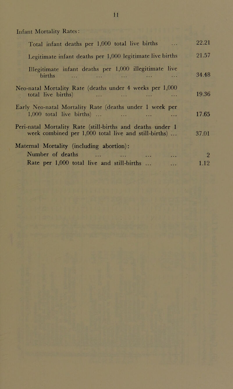 Infant Mortality Rates: Total infant deaths per 1,000 total live births ... 22.21 Legitimate infant deaths per 1,000 legitimate live births 21.57 Illegitimate infant deaths per 1,000 illegitimate live births ... ... ... ... ••• 34.48 Neo-natal Mortality Rate (deaths under 4 weeks per 1,000 total live births) ... ... ... ... 19.36 Early Neo-natal Mortality Rate (deaths under 1 week per 1,000 total live births) ... ... ... ... 17.65 Peri-natal Mortality Rate (still-births and deaths under 1 week combined per 1,000 total live and still-births) ... 37.01 Maternal Mortality (including abortion): Number of deaths ... ... ... ... 2 Rate per 1,000 total live and still-births ... ... 1.12