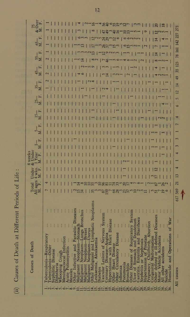 (ii) Causes of Death at Different Periods of Life : I* r m • 10 s r in • Ji 2 b S i u« iio S-, . u . C rj- C/3 . cd oi)^ o * • « (LI Q 3 (3 o E? o 5. 5 S5 20 I I S C/3 C/3 ^ ■Sr =3 Q Oge jo 0.g ofiPr I <n*-• vo*-i-«f soo\omo\m<nr- i mm r° I I l°° 1 ISS^^-SS-10- 'O'OfNCNlN vomm | McNmtovmfN'O I —■« (NCN •“< mmmtNm | *—*cnon<ninm in^ | | oocn ^ l I l - I l l- l l iNvOHm'O' l i l i l l l l l l l i l l l i l l ^'toooommO'O-^ttminoi^'ti^'O*-< ^ — m -*o\oo —«r»m (N—> 'OinmN-H 1 l — rf \0 •—< fsl <N<Nm- i*- 2 l ^ i I oO-nfN- ^ | -H 'tMP'l* - i r 11 i r- -iii | <n<n | -in i i i- 2 i i IS m r- l l | mmmr-or^rtoommr-inoiNm^ i m^r^osvo I m com soin <Nm —< ^ I m ^ 3 m m vO m t C/3 in . . . cd  : 3 : : a 3 -S 8 .a c z £ uoffl *i •r cd ■*-> c/3 2 .tj n CO C/3 isi 5 £ toed £ a d O C U u c u -w 3 t- *j C cd CO JjCQD >5 cd I I I I J 6 3EgEE,og C ^ V) V) y) ^ 3 cdj3 cd Jd cd ^ u ^a’S'Es S .s|8 8 8 §« uZ^zz 6, . .o cd £ ■M C/> >5 : CO OrtQ U £.££ g : <d bora o •Zci .2 <32 oa C4-. I 1/3 k—* o I J5 cd ^ O *j U ^i 1/3 C/3 T* in f- : C cd O ^°IS1 iE : i v ill : >>£■£ « C cd 2 §S *55 cd o : c/3 ’5 5 -O 2<ccjj : :S* ■2««| * 035 c • • g’a g'K^3«j 5 «§ 22ec22„ ^ Es y| OnS S-...2.Q u< g cd 5: c o .a-e gx O c a c c c «g „ u >>g£c m.2 g yS^ g s ^ al^ S- g g g g21I |2Q 02-2S D C d> o -m *C a c S Ml *-* cd C « c S. :2Sg|B|fepaa^|3g|feS§_( ^ ao.2 fi 3 «£323 «-S 3.2 3 g 252 3 5- >>2 5 ^x; u-L, u l-t Tj .— 3 3i u u- tn JhT a> oj | HH^3^S<SoS2SSo23S>uaoo5£moPozffi£uoS5doi -MmTtiO'Or>oooNO«Nm<<tin'0 4cN<N<N<NcN(N<N<Nmmmmmmm