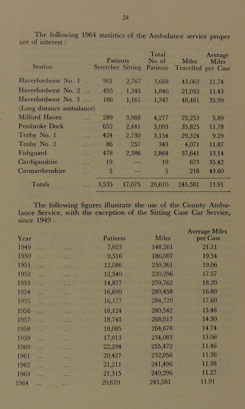 The following 1964 statistics of the Ambulance service proper are of interest: Patients Station Stretcher Sitting Total No. of Patients Miles Travelled Average Miles per Cast Haverfordwest No. 1 ... 901 2,767 3,668 43,063 11.74 Haverfordwest No. 2 ... 495 1,345 1,840 21,032 11.43 Haverfordwest No. 3 ... 186 1,161 1,347 48,481 35.99 (Long distance ambulance) Milford Haven 289 3,988 4,277 25,253 5.89 Pembroke Dock 652 2,441 3,093 35,825 11.78 Tenby No. 1 424 2,730 3,154 29,324 9.29 Tenby No. 2 86 257 343 4,071 11.87 Fishguard 478 2,386 2,864 37,641 13.14 Cardiganshire 19 — 19 673 35.42 Carmarthenshire 5 — 5 218 43.60 Totals 3,535 17,075 20,610 245,581 11.91 The following figures illustrate the use of the County Ambu- lance Service, w'ith the exception since 1949 : of the Sitting Case Car Service Year Patients Miles Average Miles per Case 1949 7,023 148,261 21.11 1950 ... 9,516 186,007 19.54 1951 ... 12,086 230,361 19.06 1952 12,540 220,296 17.57 1953 ... 14,877 270,762 18.20 1954 ... 16,690 280,458 16.80 1955 ... 16,177 284,720 17.60 1956 18,124 280,542 15.48 1957 18,741 268,017 14.30 1958 ... 18,085 264,678 14.74 1959 ... 17,913 234,083 13.06 1960 22,294 255,472 11.46 1961 ... 20,427 232,056 11.36 1962 ... 21,211 241,496 11.38 1963 21,315 240,296 11.27 1964 ... 20,610 245,581 11.91