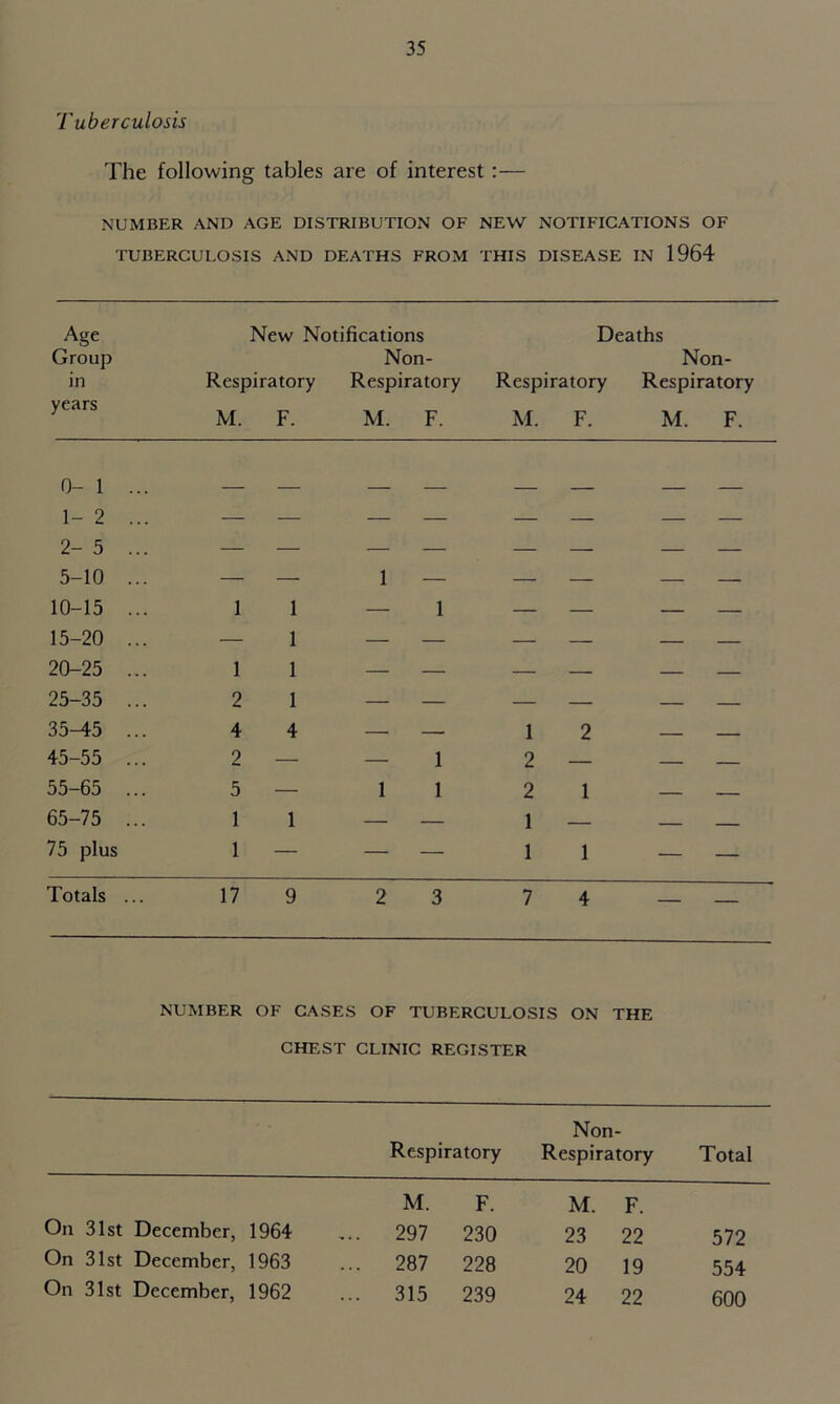 Tuberculosis The following tables are of interest:— NUMBER AND AGE DISTRIBUTION OF NEW NOTIFICATIONS OF TUBERCULOSIS AND DEATHS FROM THIS DISEASE IN 1964 Age New Notifications Deaths Group Non- Non- in Respiratory Respiratory Respiratory Respiratory years M. F. M. F. M. F. M. F. 0- 1 ... 1- 2 ... 2- 5 ... 5-10 ... 10-15 ... 15-20 ... 20-25 ... 1 — 1 1 1 1 1 — — — — 1 __ I I 25-35 ... 2 1 — — — — 35-45 ... 4 4 1 2 45-55 ... 2 — 1 2 — 55-65 ... 5 — 1 1 2 1 65-75 ... 1 1 1 — 75 plus 1 — — — 1 1 — — Totals ... 17 9 2 3 7 4 — — NUMBER OF CASES OF TUBERCULOSIS ON THE CHEST CLINIC REGISTER Non- Respiratory Respiratory Total M. F. M. F. On 31st December, 1964 ,.. 297 230 23 22 572 On 31st December, 1963 ... 287 228 20 19 554 600