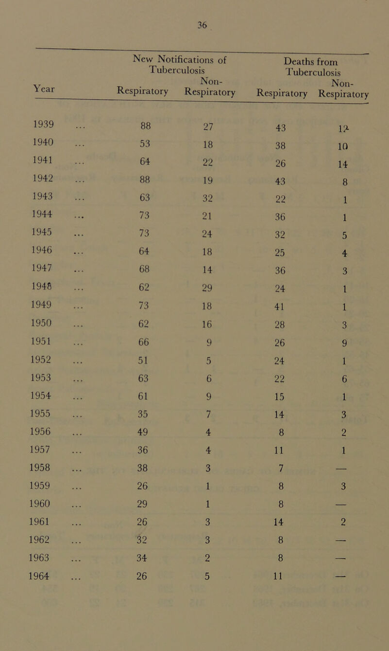 Year 1939 1940 1941 1942 1943 1944 1945 1946 1947 1948 1949 1950 1951 1952 1953 1954 1955 1956 1957 1958 1959 1960 1961 1962 1963 1964 36 New Notifications of Tuberculosis Non- Respiratory Respiratory Deaths from Tuberculosis Non- Respiratory Respiratory 88 27 43 1?- 53 18 38 10 64 22 26 14 88 19 43 8 63 32 22 1 73 21 36 1 73 24 32 5 64 18 25 4 68 14 36 3 62 29 24 1 73 18 41 1 62 16 28 3 66 9 26 9 51 5 24 1 63 6 22 6 61 9 15 1 35 7 14 3 49 4 8 2 36 4 11 1 38 3 7 — 26 1 8 3 29 1 8 — 26 3 14 2 32 3 8 — 34 2 8 — 26 5 11 —