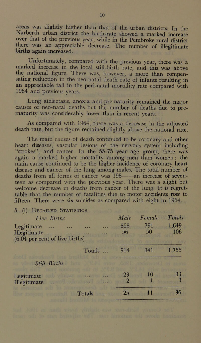 areas was slightly higher than that of the urban districts. In the Narbei th urban district the birth-rate showed a marked increase over that of the previous year, while in the Pembroke rural district there was an appreciable decrease. The number of illegitimate births again increased. Unfortunately, compared with the previous year, there was a marked increase in the local still-birth rate, and this was above the national figure. There was, however, a more than compen- sating reduction in the neo-natal death rate of infants resulting in an appreciable fall in the peri-natal mortality rate compared with 1964 and previous years. Lung atelectasis, anoxia and prematurity remained the major causes of neo-natal deaths but the number of deaths due to pre- maturity was considerably lower than in recent years. As compared with 1964, there was a decrease in the adjusted death rate, but the figure remained slightly above the national rate. The main causes of death continued to be coronary and other heart diseases, vascular lesions of the nervous system including “strokes”, and cancer. In the 55-75 year age group, there was again a marked higher mortality among men than women : the main cause continued to be the higher incidence of coronary heart disease and cancer of the lung among males. The total number of deaths from all forms of cancer was 198 an increase of seven- teen as compared with the previous year. There was a slight but welcome decrease in deaths from cancer of the lung. It is regret- table that the number of fatalities due to motor accidents rose to fifteen. There were six suicides as compared with eight in 1964. 5. (i) Detailed Statistics Live Births Legitimate Illegitimate ... (6.04 per cent of live births) Totals ... Still Births Legitimate Illegitimate ... Male Female Totals 858 791 1,649 56 50 106 914 841 1,755 23 10 33 2 1 3 25 11 36 Totals