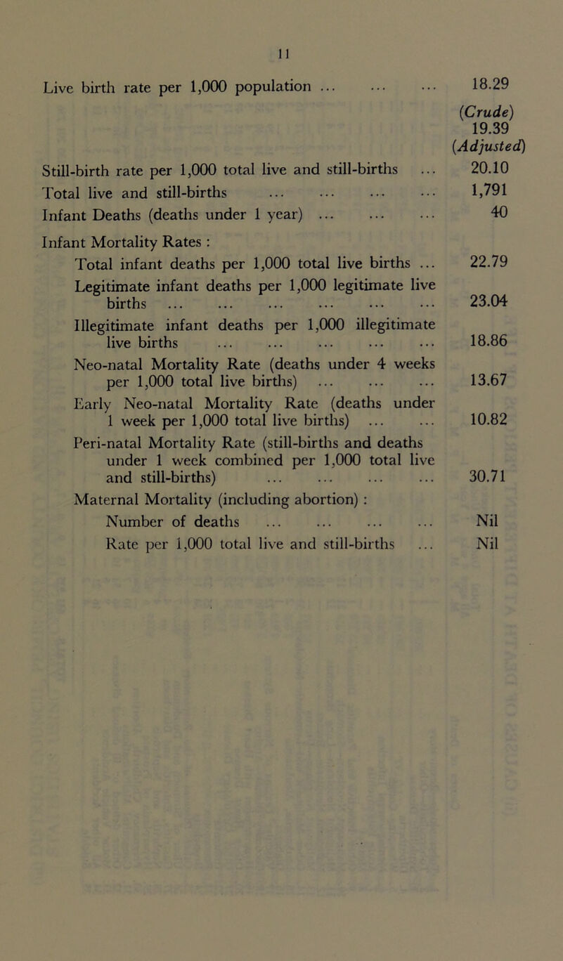 Live birth rate per 1,000 population 18.29 (Crude) 19.39 (Adjusted) Still-birth rate per 1,000 total live and still-births ... 20.10 Total live and still-births ... ••• ••• ••• 1,791 Infant Deaths (deaths under 1 year) 40 Infant Mortality Rates: Total infant deaths per 1,000 total live births ... 22.79 Legitimate infant deaths per 1,000 legitimate live births 23.04 Illegitimate infant deaths per 1,000 illegitimate live births ... ... ... ... ••• 18.86 Neo-natal Mortality Rate (deaths under 4 weeks per 1,000 total live births) ... ... ... 13.67 Early Neo-natal Mortality Rate (deaths under 1 week per 1,000 total live births) ... ... 10.82 Peri-natal Mortality Rate (still-births and deaths under 1 week combined per 1,000 total live and still-births) ... ... ... ... 30.71 Maternal Mortality (including abortion) : Number of deaths ... ... ... ... Nil Rate per 1,000 total live and still-births ... Nil